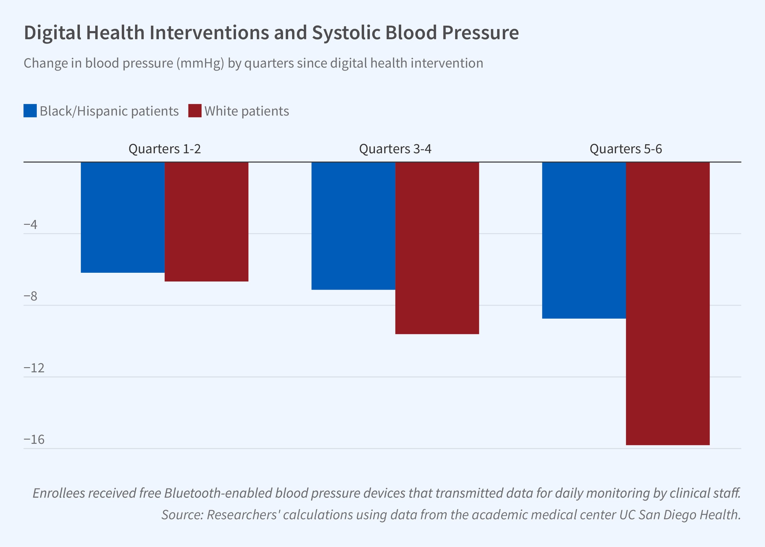 This bar graph shows changes in systolic blood pressure over time following a digital health intervention, titled "Digital Health Interventions and Systolic Blood Pressure."  The graph plots "Change in blood pressure (mmHg)" on the y-axis, ranging from -16 to -4 mmHg, with negative values indicating blood pressure reduction.  The x-axis shows three time periods: Quarters 1-2, Quarters 3-4, and Quarters 5-6. Two bars are displayed: one for Black/Hispanic patients and one for White patients. Both bars show blood pressure reductions over time, with Black/Hispanic patients experiencing greater decreases compared to White patients. The smallest differences between the two groups appear in the earlier quarters, with the gap growing in later quarters. Black/Hispanic patients: •	Quarters 1-2: -6 mmHg •	Quarters 3-4: -7 mmHg •	Quarters 5-6: -8.5 mmHg White patients: •	Quarters 1-2: -6.5 mmHg •	Quarters 3-4: -9 mmHg •	Quarters 5-6: -16 mmHg The note on the figure reads “Enrollees received free Bluetooth-enabled blood pressure devices that transmitted data for daily monitoring by clinical staff.  The source line reads "Source: Researchers' calculations using data from the Academic Medical Center UC San Diego Health."