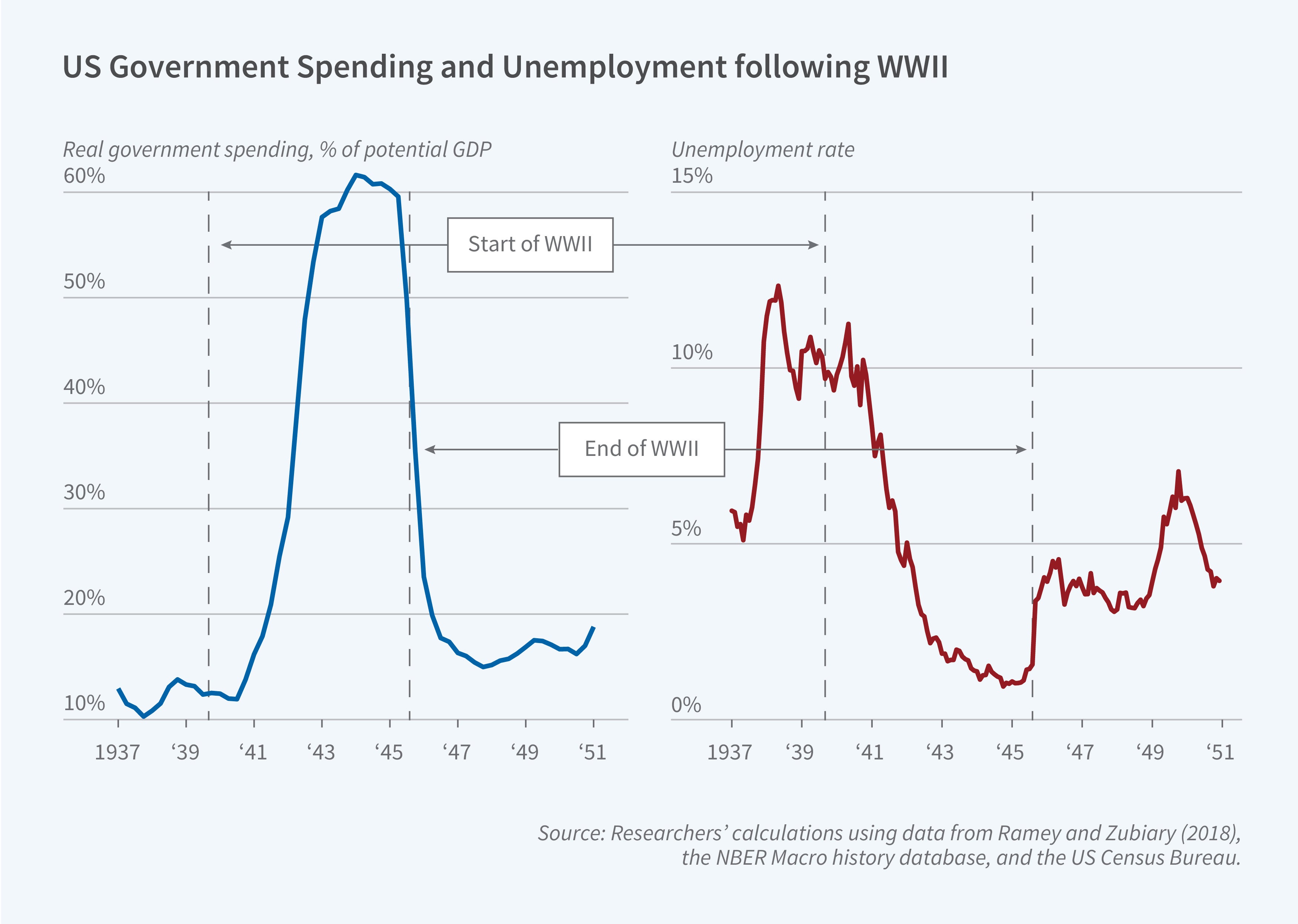 This figure is a dual-panel line graph titled "US Government Spending and Unemployment following WWII". The left panel shows "Real government spending, % of potential GDP": • The y-axis ranges from 10% to 60%, with increments of 10% • The x-axis spans from 1937 to 1951 • The blue line starts around 10% in 1937, remains stable until 1941, then sharply increases to nearly 60% by 1943-44, before declining steeply to about 15% by 1947, where it remains relatively stable through 1951 The right panel shows "Unemployment rate": • The y-axis ranges from 0% to 15%, with increments of 5% • The x-axis matches the left panel, spanning 1937 to 1951 • The red line starts around 5% in 1937, peaks at about 12% in 1939, then drops sharply to near 0% during the war years, before rising again to about 5% by 1951 Both panels include vertical dashed lines marking: • "Start of WWII" (around 1939) • "End of WWII" (around 1945) The source line reads "Source: Researchers' calculations using data from Ramey and Zubiary (2018), the NBER Macro history database, and the US Census Bureau."