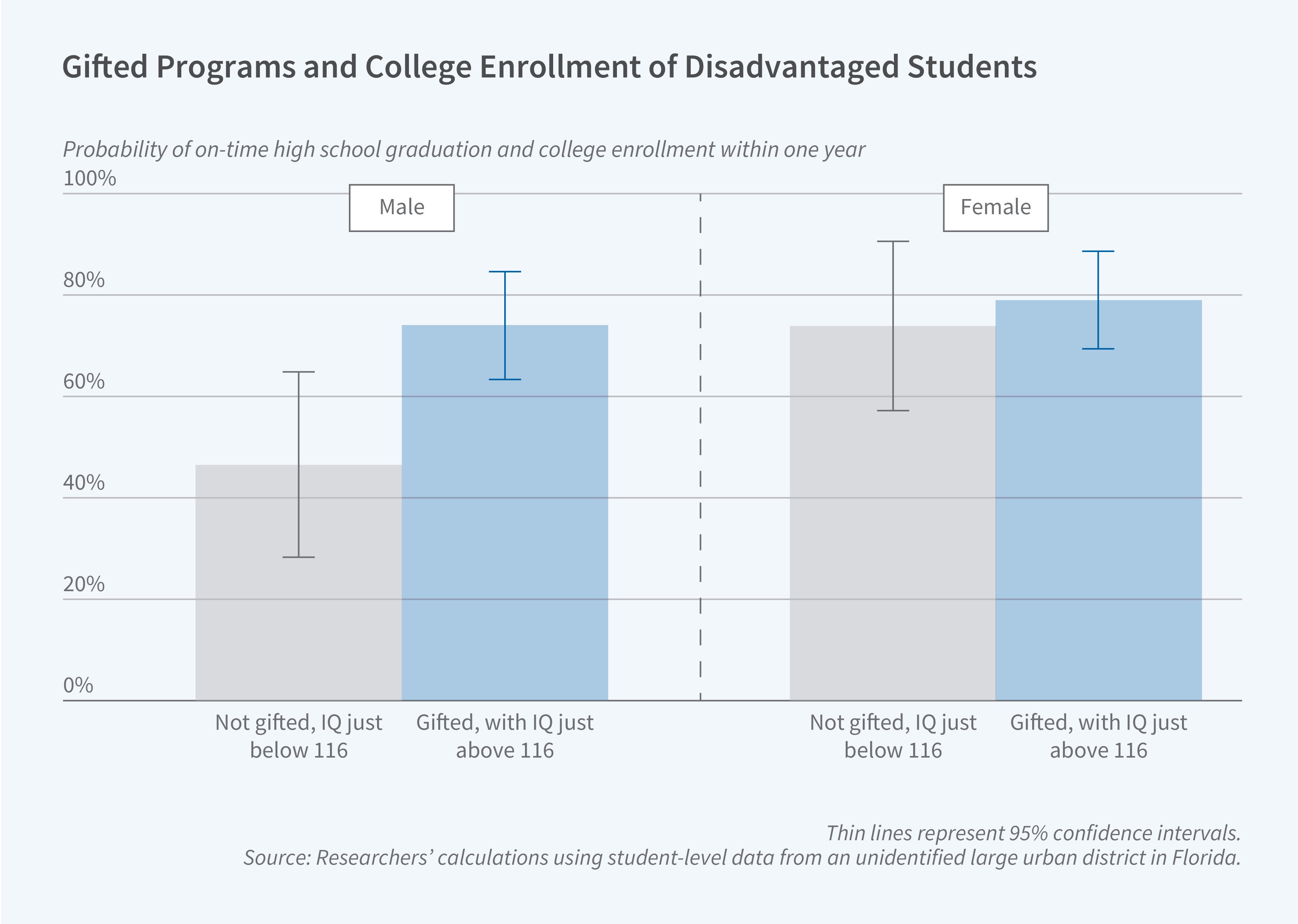 This figure is a bar graph titled "Gifted Programs and College Enrollment of Disadvantaged Students". The y-axis shows "Probability of on-time high school graduation and college enrollment within one year" from 0% to 100%. The x-axis is divided into two sections: Male and Female. The graph shows: Four bars comparing outcomes by gender and gifted status: - For males: "Not gifted, IQ just below 116" show approximately 42% probability, while "Gifted, with IQ just above 116" show approximately 70%. - For females: "Not gifted, IQ just below 116" show approximately 70% probability, while "Gifted, with IQ just above 116" show approximately 90%. Error bars (thin lines) represent 95% confidence intervals. The source line reads "Source: Researchers' calculations using student-level data from an unidentified large urban district in Florida."