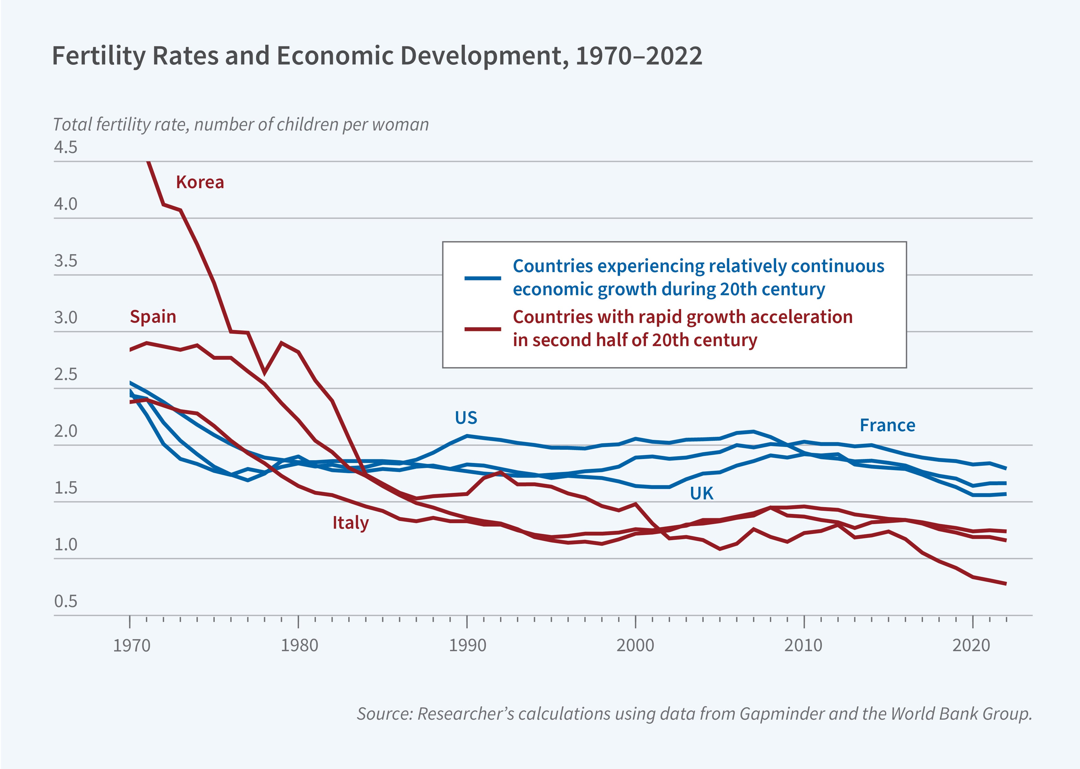 This figure is a line graph titled "Fertility Rates and Economic Development, 1970-2022". The y-axis shows "Total fertility rate, number of children per woman" from 0.5 to 4.5. The x-axis shows years from 1970 to 2020. The graph shows: Multiple lines representing different countries in two groups: - Blue lines for "Countries experiencing relatively continuous economic growth during 20th century" (including US, France, and UK, whose lines start at about 2.5 but then decline and maintain rates between 1.5-2.0 children per woman since 1990). - Red lines for "Countries with rapid growth acceleration in second half of 20th century" (including Korea, Spain, and Italy, who lines’ starting points range from 2.5 to 4.5 and then show steeper declines to approximately 0.5-1.2 children per woman by 2022). - Korea's line shows the most dramatic decline, from about 4.4 in 1970 to below 0.8 by 2022. The source line reads "Source: Researcher's calculations using data from Gapminder and the World Bank Group."