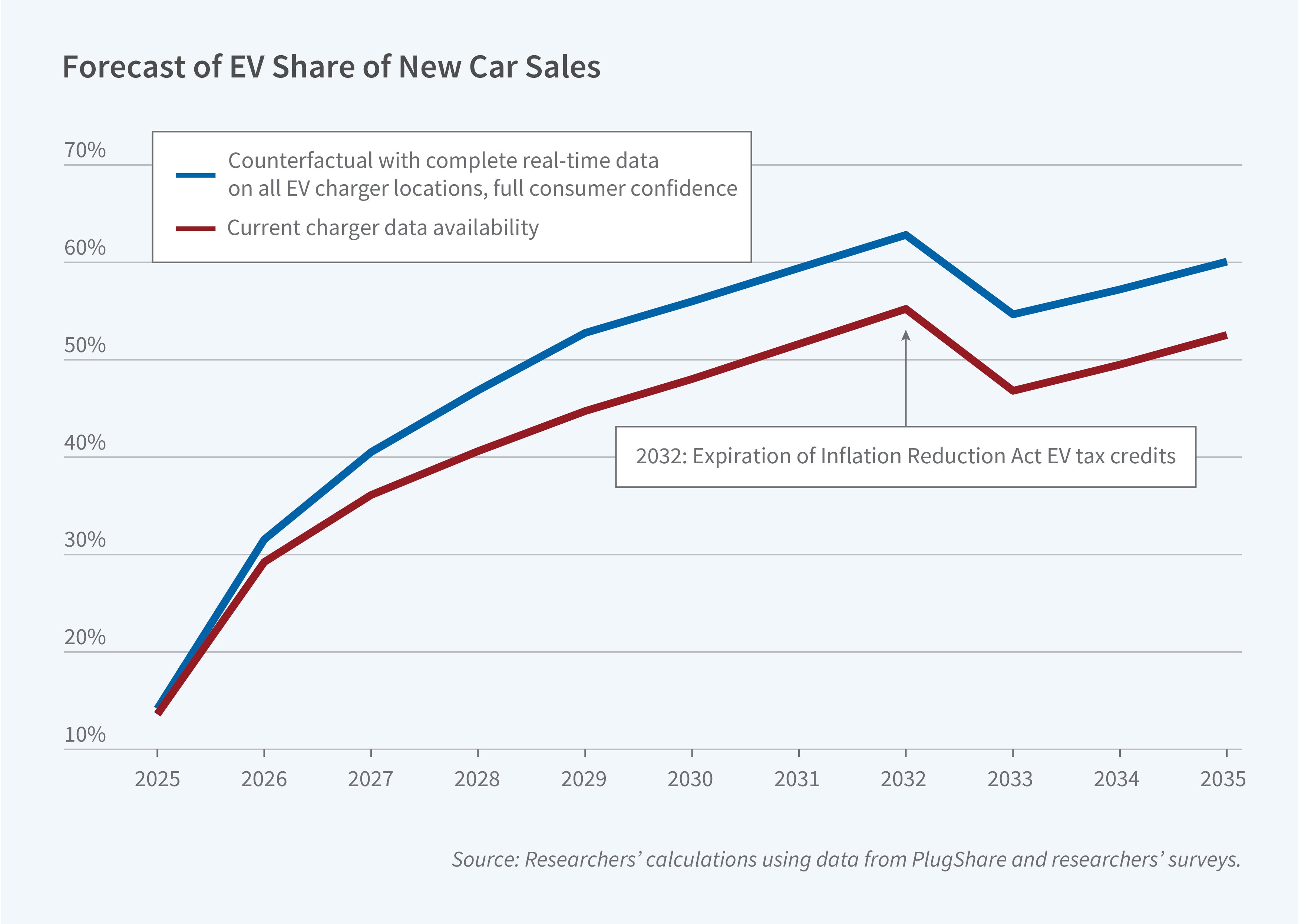 This figure is a line graph titled "Forecast of EV Share of New Car Sales". The y-axis shows percentage from 10% to 70%. The x-axis shows years from 2025 to 2035. The graph shows: Two distinct lines tracking different scenarios: - A blue line showing "Counterfactual with complete real-time data on all EV charger locations, full consumer confidence" which rises from about 12% in 2025 to nearly 60% by 2035, with a noticeable dip in 2033. - A red line showing "Current charger data availability" which follows a similar pattern but consistently 5-10 percentage points lower starting in 2027. A vertical arrow and label indicates "2032: Expiration of Inflation Reduction Act EV tax credits" at the point where both lines show a significant drop. The source line reads "Source: Researchers' calculations using data from PlugShare and researchers' surveys."