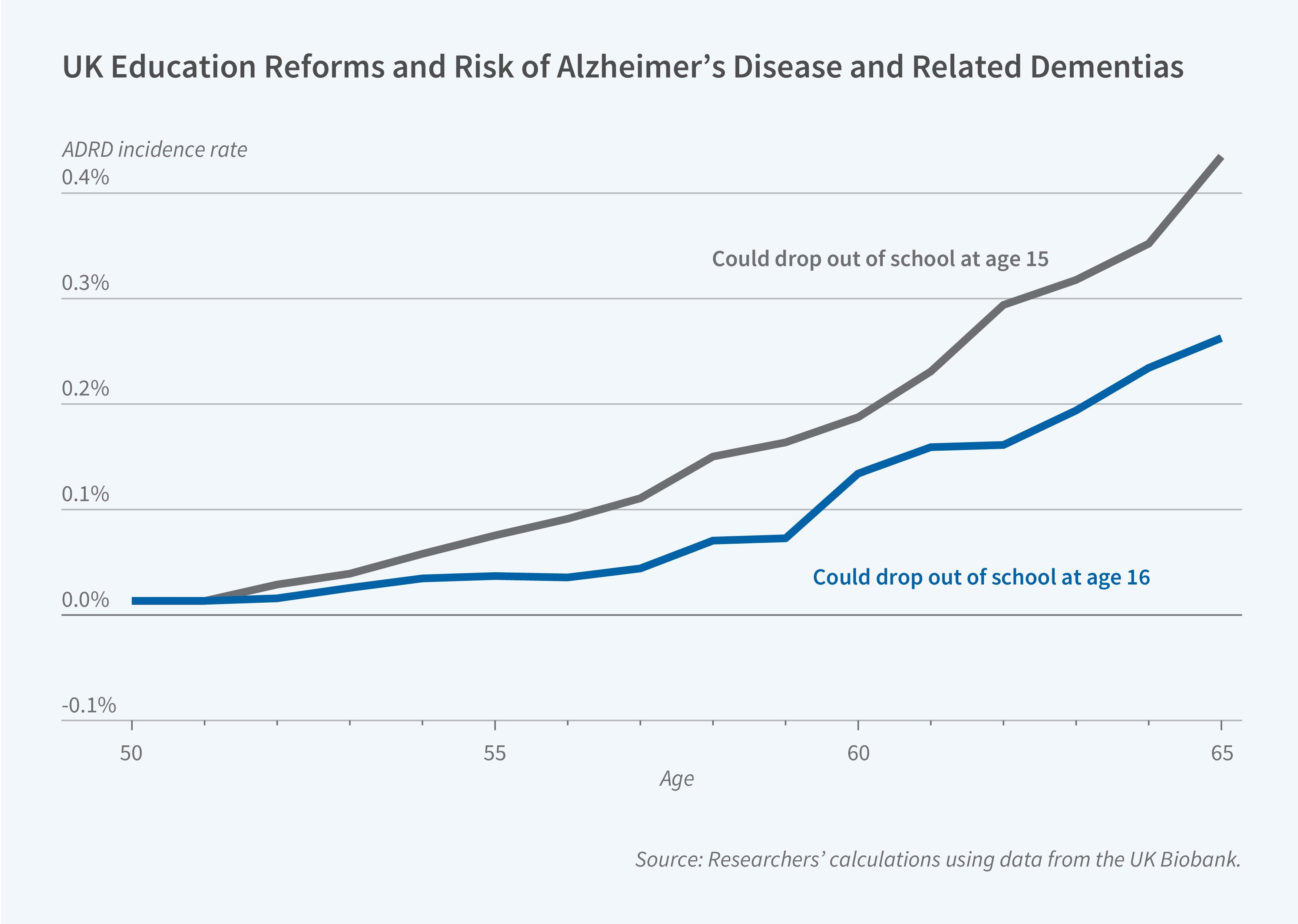 This figure is a line graph titled "UK Education Reforms and Risk of Alzheimer's Disease and Related Dementias" comparing dementia incidence rates between two different educational cohorts. The x-axis represents age, ranging from 50 to 65 years. The y-axis shows ADRD (Alzheimer's Disease and Related Dementias) incidence rate, ranging from -0.1% to 0.4%. Two distinct lines track different cohorts: • Gray line: People who "Could drop out of school at age 15" (pre-reform group) • Blue line: People who "Could drop out of school at age 16" (post-reform group) Both lines show an upward trend as age increases, reflecting the expected increase in dementia incidence with advancing age. However, the key finding illustrated is the consistent gap between the two groups: • At age 50, both groups have very low incidence rates (near 0%) • By age 65, the group that could leave school at 15 shows approximately 0.42% incidence rate • By comparison, the group that had to stay until age 16 shows approximately 0.25% incidence rate This visualization demonstrates that the UK education reform that raised the minimum school leaving age from 15 to 16 is associated with significantly lower risk of developing Alzheimer's disease and related dementias later in life. The protective effect of the additional year of education becomes more pronounced as individuals age. The source note indicates these are "Researchers' calculations using data from the UK Biobank."