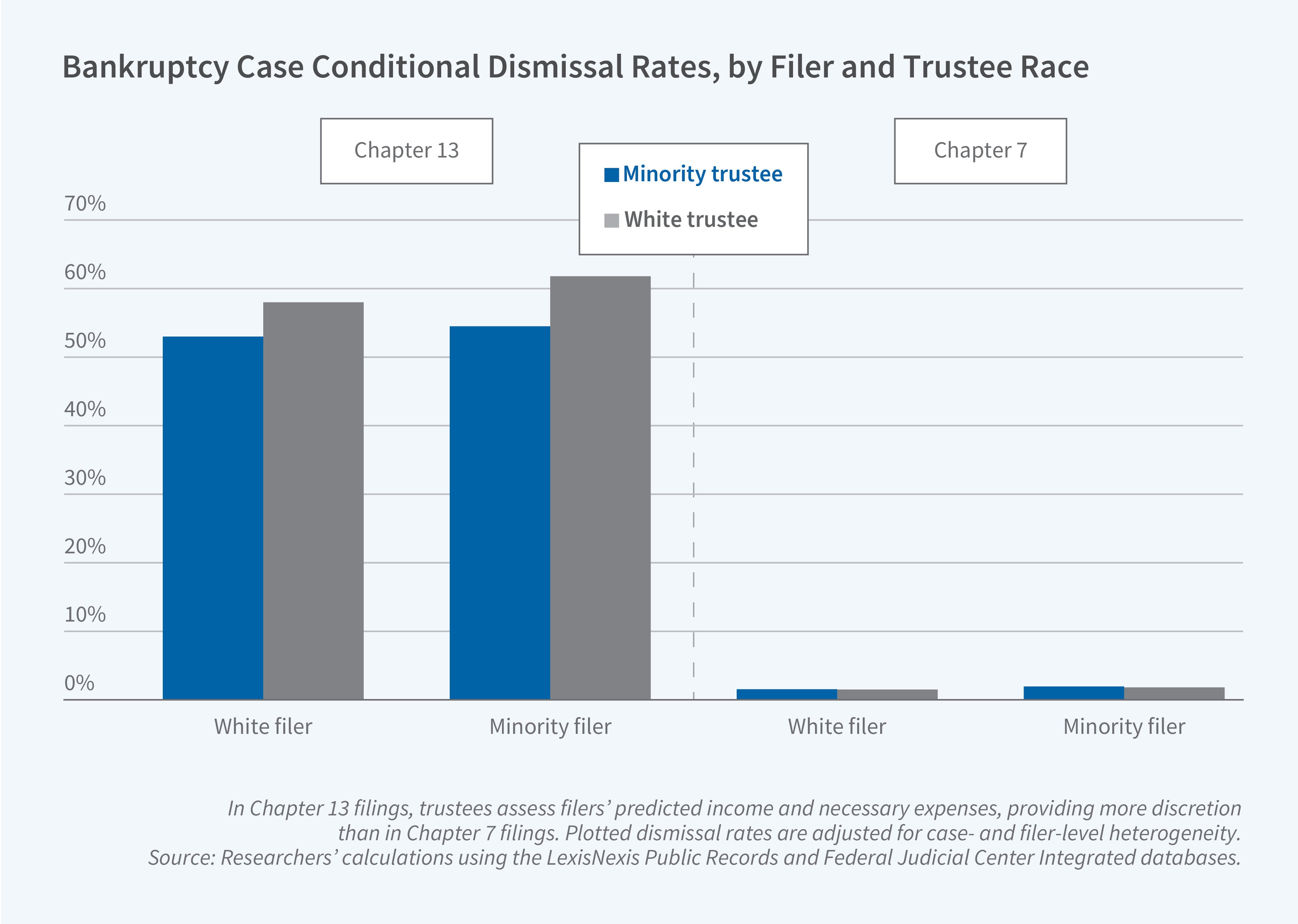 This figure titled "Bankruptcy Case Conditional Dismissal Rates, by Filer and Trustee Race" contains a bar chart comparing dismissal rates across different racial combinations of trustees and filers in two types of bankruptcy cases. The left half shows Chapter 13 filings, where dismissal rates range from 50% to 60%. The right half shows Chapter 7 filings, where dismissal rates are much lower, under 3%. For each chapter, there are four bars representing combinations of white or minority filers with white or minority trustees. Blue bars represent minority trustees; gray bars represent white trustees. In Chapter 13, the data shows white trustees dismiss cases at higher rates than minority trustees. White trustees dismiss about 58% of cases for white filers and 62% for minority filers. Minority trustees dismiss about 52% of white filers cases and 54% for minority filers. In Chapter 7, the dismissal rates are very low with minimal differences across racial combinations. The caption explains that trustees have more discretion in Chapter 13 filings, and that dismissal rates are adjusted for case and filer-level heterogeneity. Source: Researchers' calculations using the LexisNexis Public Records and Federal Judicial Center Integrated databases.