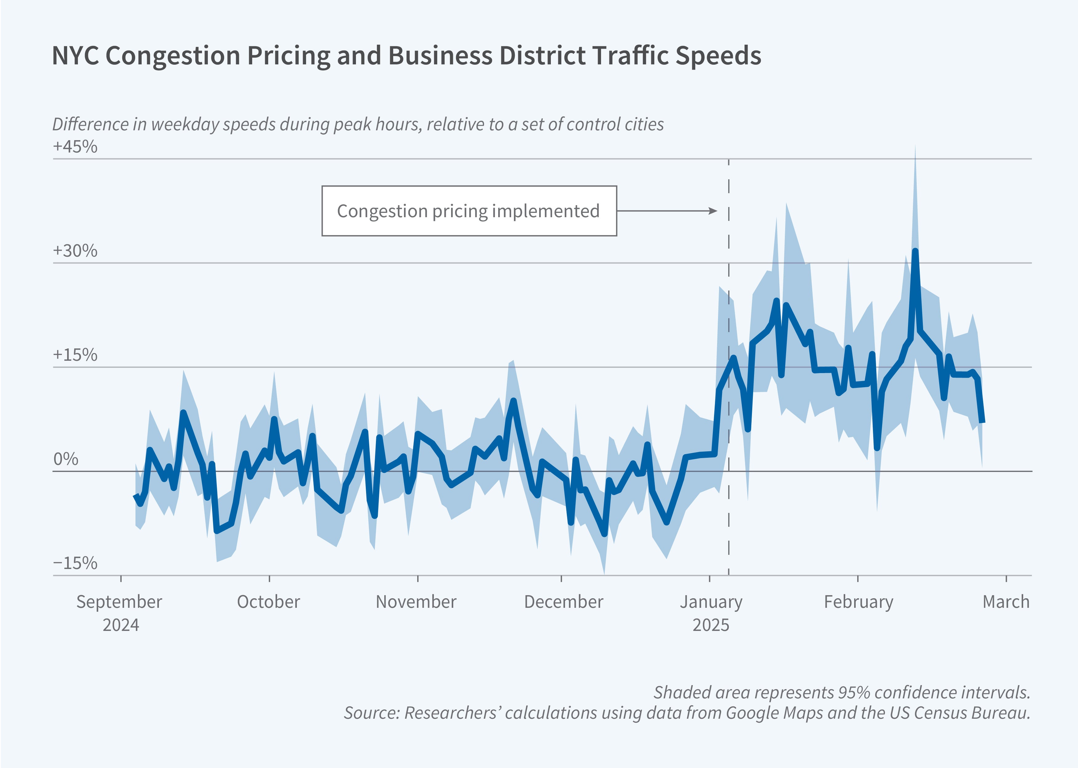This figure titled "NYC Congestion Pricing and Business District Traffic Speeds" shows a time series line chart with confidence intervals tracking changes in traffic speeds following implementation of congestion pricing. The x-axis shows months from September 2024 through March 2025, with a vertical dashed line and annotation marking "Congestion pricing implemented" in January 2025. The y-axis shows "Difference in weekday speeds during peak hours, relative to a set of control cities" ranging from -15% to +45%. Before implementation, traffic speeds fluctuated around 0% difference from control cities. After implementation in January 2025, speeds increased dramatically to between +15% and +30%, with a notable peak in February reaching around +30%. The shaded area represents 95% confidence intervals. Source: Researchers' calculations using data from Google Maps and the US Census Bureau.