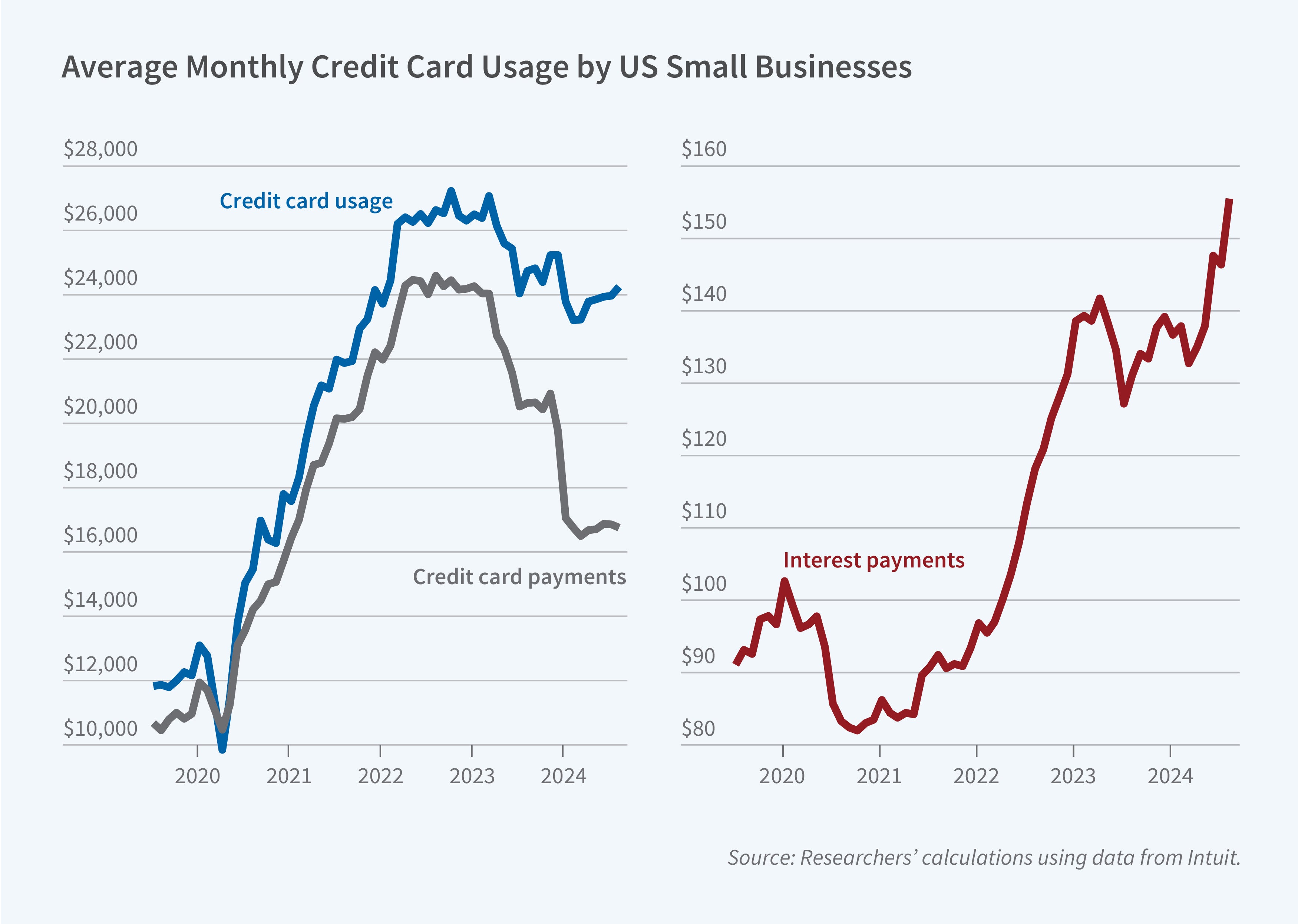 This figure titled "Average Monthly Credit Card Usage by US Small Businesses" shows a dual-axis line chart tracking three metrics from 2020 to 2024. The left y-axis shows dollar amounts from $10,000 to $28,000 for credit card usage and payments, while the right y-axis shows $80 to $160 for interest payments. Three lines are plotted: a blue line for "Credit card usage," a gray line for "Credit card payments," and a red line for "Interest payments." Credit card usage and payments both show dramatic increases from 2020 to peak levels in 2022 (around $26,000 for usage and $24,000 for payments), followed by declines through 2023-2024. Credit card usage dips to about $24,000 while payments decline more profoundly to about $16,000. Interest payments drips from about $100 to $85 from 2020-2021, then show a sharp increase starting in 2022 to $140 in 2023. There is then fluctuation between 2023 and 2024, before spiking to approximately $155 by mid-2024. Source: Researchers' calculations using data from Intuit.