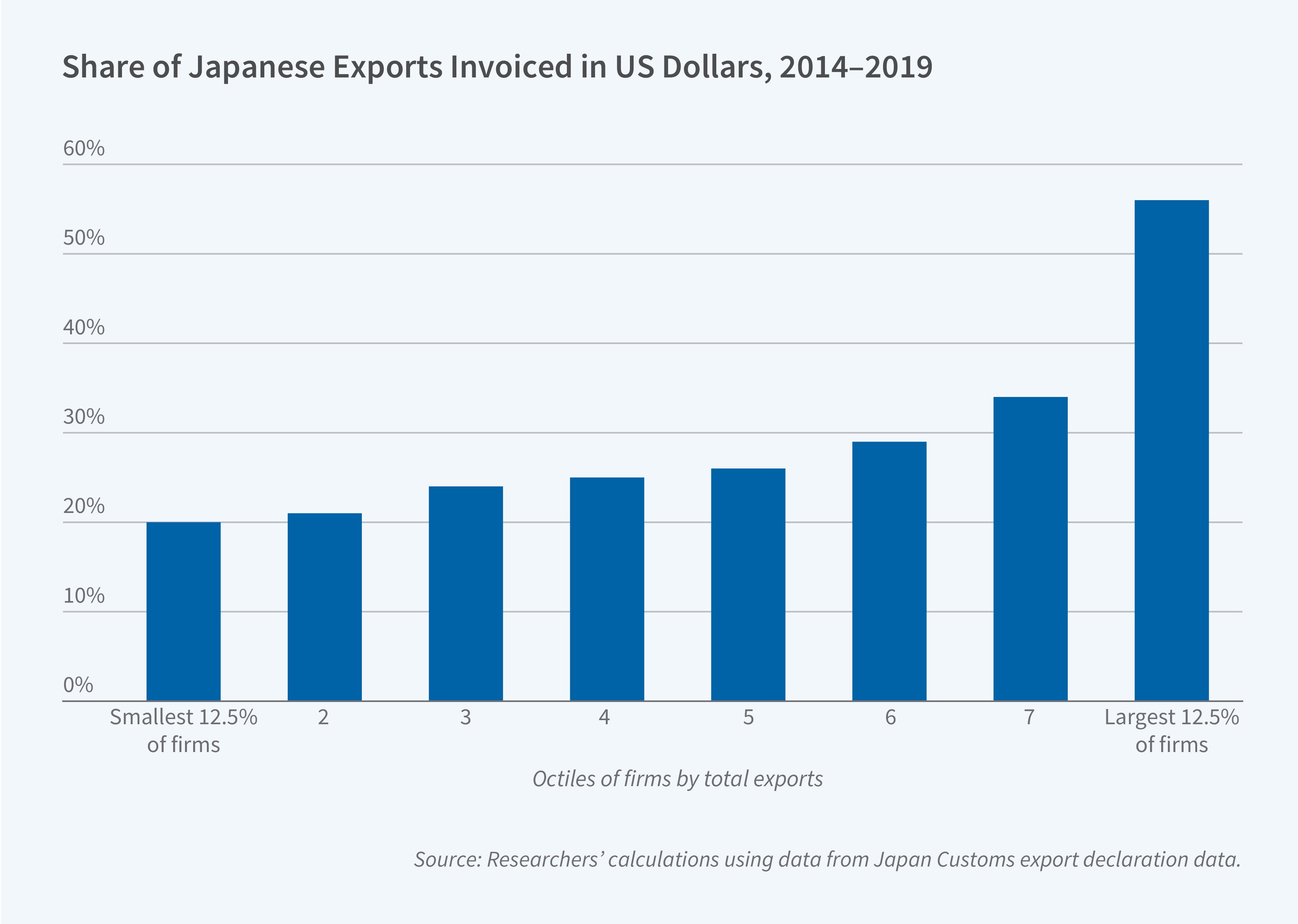 This figure titled "Share of Japanese Exports Invoiced in US Dollars, 2014–2019" shows a bar chart displaying the percentage of exports invoiced in US dollars across firm size octiles. The y-axis ranges from 0% to 60%, and the x-axis shows octiles of firms by total exports from "Smallest 12.5% of firms" through octiles 2-7 to "Largest 12.5% of firms." The bars show a clear upward trend, starting at about 20% for the smallest firms, gradually increasing through the middle octiles (around 21% for octile 2, 23% for octile 3, 24% for octile 4, 25% for octile 5, 28% for octile 6, 32% for octile 7), and reaching approximately 55% for the largest firms. Source: Researchers' calculations using data from Japan Customs export declaration data.