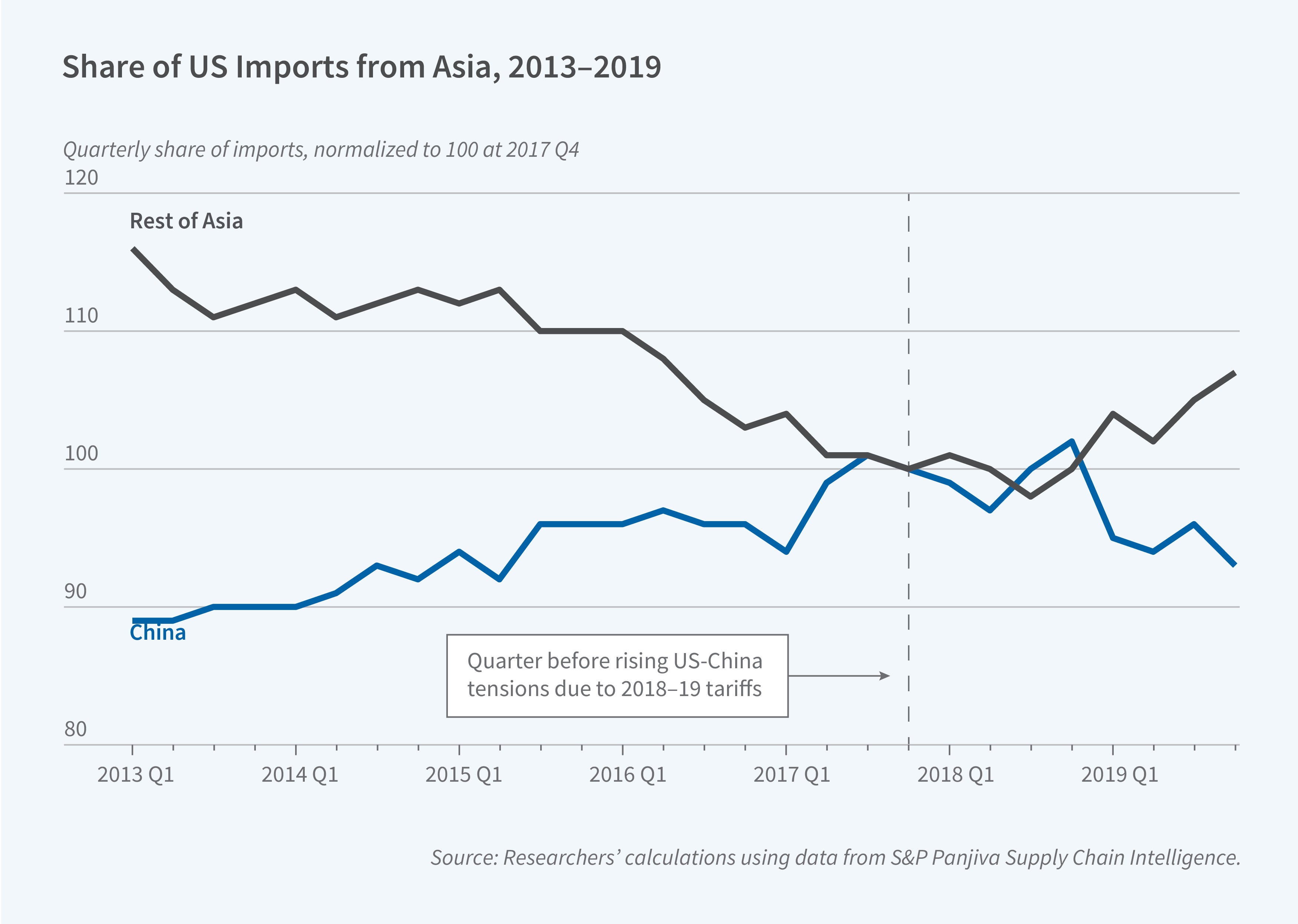 This line graph titled "Share of US Imports from Asia, 2013–2019" shows two trend lines tracking quarterly import shares normalized to 100 at 2017 Q4. The y-axis ranges from 80 to 120, and the x-axis spans from 2013 Q1 to 2019 Q1. A vertical dashed line marks 2017 Q4 as the "Quarter before rising US-China tensions due to 2018–2019 tariffs." The blue line represents China, starting around 88 in 2013 Q1, gradually rising to peak near 101 in late 2017, then declining to about 92 by 2019 Q1. The black line represents Rest of Asia, starting around 115 in 2013 Q1, remaining relatively stable until mid-2015, then declining to around 100 by 2017 Q4, before rising again to about 105 by 2019 Q1. Source: Researchers' calculations using data from S&P Panjiva Supply Chain Intelligence.
