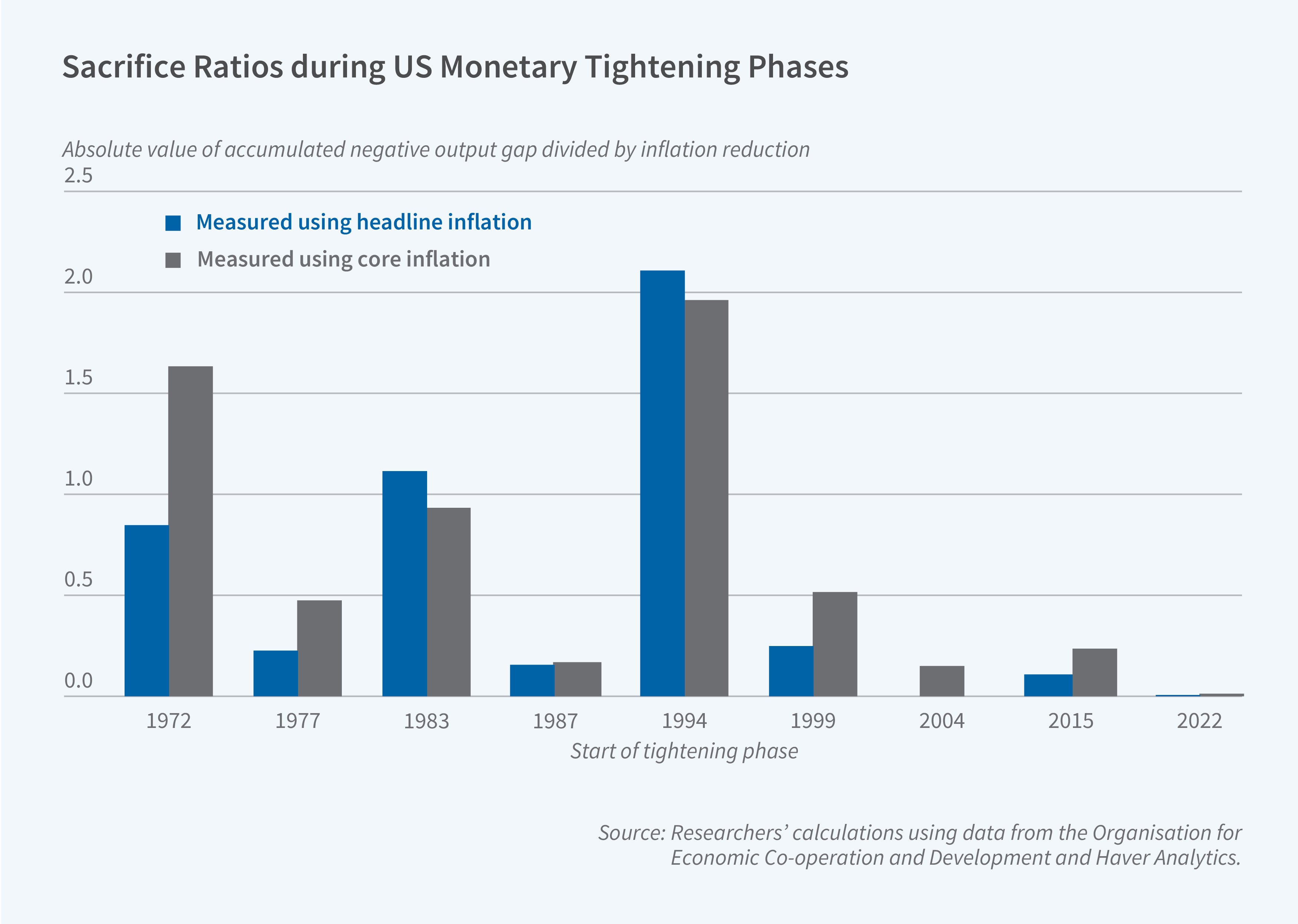 This bar chart titled "Sacrifice Ratios during US Monetary Tightening Phases" illustrates the economic cost of reducing inflation during eight Federal Reserve tightening periods from 1972 to 2022. The y-axis measures the sacrifice ratio from 0 to 2.5, representing the absolute value of accumulated negative output gap divided by inflation reduction. Higher values indicate greater economic "sacrifice" needed to reduce inflation by one percentage point. Each tightening period is represented by two adjacent bars: Blue bars: Measured using headline inflation (includes food and energy) Gray bars: Measured using core inflation (excludes food and energy) The specific sacrifice ratios for each period show: 1972: ~0.8 (headline), ~1.6 (core) 1977: ~0.2 (headline), ~0.4 (core) 1983: ~1.1 (headline), ~0.8 (core) 1987: ~0.1 (headline), ~0.1 (core) 1994: ~2.0 (headline), ~1.9 (core) — the highest of all periods 1999: ~0.2 (headline), ~0.5 (core) 2004: 0.0 (headline), ~0.1 (core) 2015: ~0.05 (headline), ~0.15 (core) 2022: Nearly zero for both measures Source: Researchers' calculations using data from The Organisation for Economic Cooperation and Development and Haver Analytics.