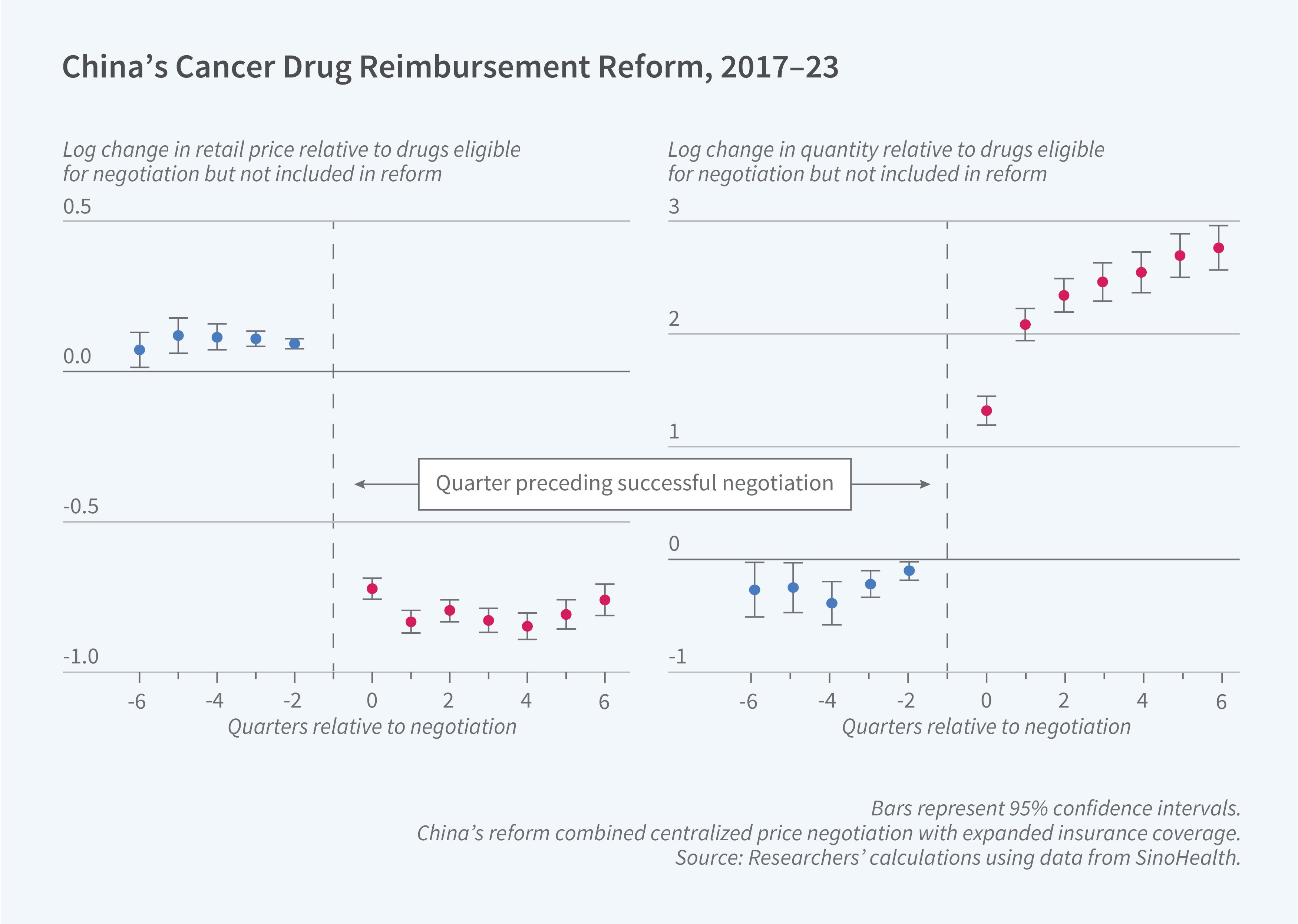 This dual-panel graph titled "China's Cancer Drug Reimbursement Reform, 2017-2023" shows the impact of China's National Reimbursement Drug List Reform. Both panels track quarters relative to negotiation (-6 to +6) on the x-axis. A dotted line labeled “quarter preceding successful negotiation” is marked at x = negative one. Left panel shows log change in retail price (y-axis -1.0 to 0.5) relative to drugs eligible for negotiations but not included in the reform: stable near 0 before negotiation, then falling to around -0.8 after. Right panel shows log change in quantity (y-axis -1 to 3) relative to drugs eligible for negotiation but not included in reform: minimal change before negotiation as it hovers around 0, then rising steadily to nearly +3 after. A note on the figure reads “China’s National Reimbursement Drug List Reform combines centralized price negotiation with expanded insurance coverage.” All points include 95% confidence intervals. Source: Researchers' calculations using data from SinoHealth.