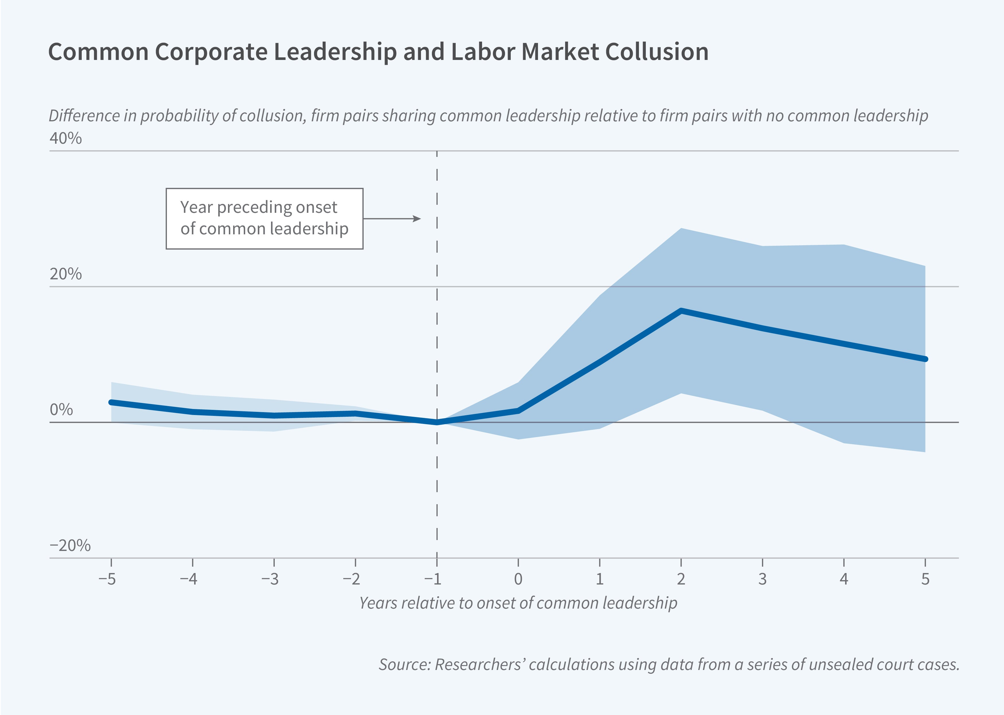 This figure is a line chart titled "Common Corporate Leadership and Labor Market Collusion" showing the relationship between shared corporate leadership and collusion probability over time. The y-axis shows the difference in probability of collusion for firm pairs sharing common leadership relative to firm pairs with no common leadership, ranging from -20% to 40%. The x-axis shows years relative to the onset of common leadership, ranging from -5 to 5. The figure includes a blue line representing the estimated difference in collusion probability, with a light blue shaded area representing the confidence interval. A vertical dashed line marks the year preceding the onset of common leadership (year -1). The figure shows that prior to common leadership (years -5 to -1), the difference in collusion probability hovers near 0%, indicating no significant difference between firm pairs with and without common leadership. After the onset of common leadership (year 0 and beyond), the probability of collusion increases substantially, rising to approximately 16% by year 2, then declining slightly to about 12% by year 5, while remaining elevated above the pre-common leadership baseline throughout. The source line reads: Researchers' calculations using data from a series of unsealed court cases.