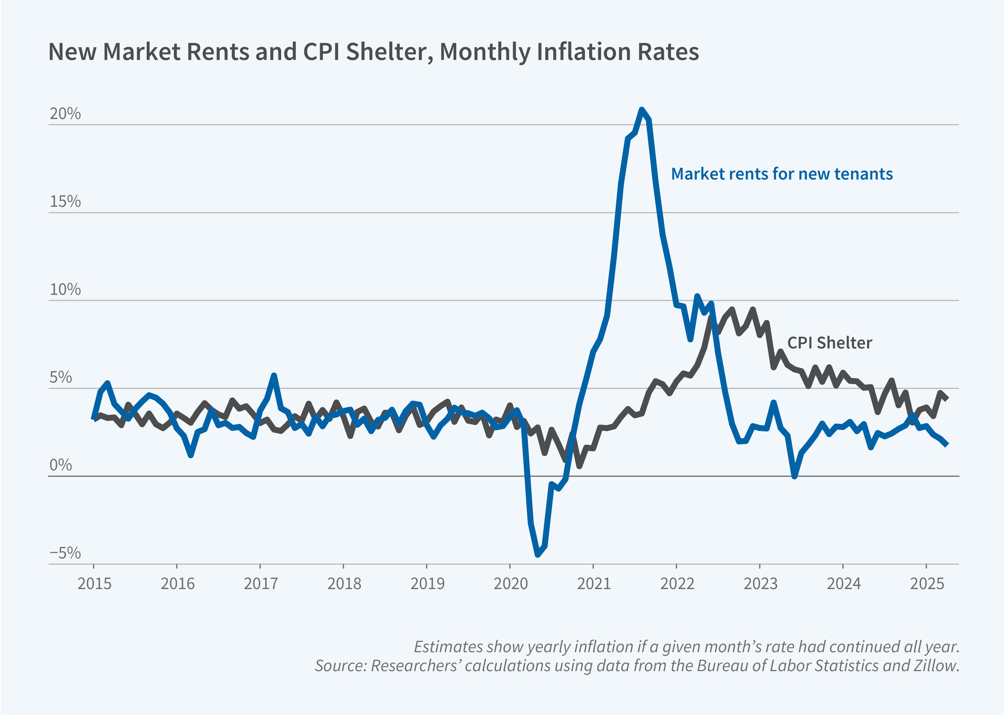 This figure is a line chart titled "New Market Rents and CPI Shelter, Monthly Inflation Rates" with a note explaining that estimates show yearly inflation if a given month's rate had continued all year. The y-axis shows inflation rates ranging from -5% to 20%. The x-axis shows years from 2015 to 2025. The legend identifies two data series: "Market rents for new tenants" (blue line) and "CPI Shelter" (black line). The figure shows that both measures of housing inflation remained relatively stable between 0-5% from 2015 through early 2020, but market rents for new tenants became highly volatile starting in 2020, dropping to about -5% during the pandemic, then spiking dramatically to nearly 20% in 2021-2022 before declining back toward 2% by 2025. CPI Shelter showed a more gradual increase, rising from around 2% in 2020 to peak at about 8% in 2022-2023, then declining to around 4% by 2025, demonstrating a lagged response compared to new market rents. The source line reads: "Source: Researchers' calculations using data from the Bureau of Labor Statistics and Zillow."