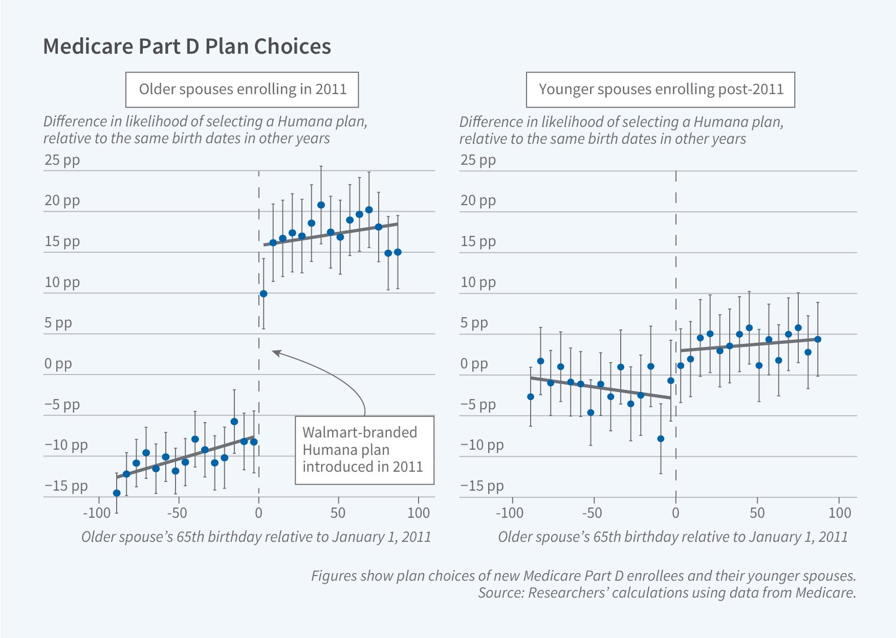 This figure consists of two charts showing how Medicare Part D plan choices differed for new enrollees and their spouses around the introduction of a Walmart-branded Humana plan in 2011. The left chart shows older spouses enrolling in 2011, displaying the difference in likelihood of selecting a Humana plan relative to the same birth dates in other years, with values ranging from -15 percentage points to 25 percentage points on the y-axis. The x-axis represents the older spouse's 65th birthday relative to January 1, 2011, ranging from -100 days to 100 days, with a vertical dashed line at 0. The chart shows blue dots with confidence interval bars and a fitted trend line. For those whose 65th birthday occurred before January 1, 2011 (negative values), the likelihood of selecting a Humana plan was approximately 10-15 percentage points lower than in other years. There is a sharp discontinuity at January 1, 2011, after which those enrolling show a 15-20 percentage point higher likelihood of selecting a Humana plan, demonstrating the immediate impact of the Walmart-branded Humana plan introduction. The right chart shows younger spouses enrolling post-2011, with the difference in likelihood of selecting a Humana plan relative to the same birth dates in other years ranging from -15 percentage points to 25 percentage points on the y-axis. The x-axis uses the same scale as the left chart, representing the older spouse's 65th birthday relative to January 1, 2011, from -100 to 100 days. The chart displays blue dots with confidence interval bars and a fitted trend line. The data shows a more muted pattern, with likelihood estimates hovering around -5 percentage points before January 1, 2011, then gradually increasing to approximately 3-5 percentage points after that date, suggesting a smaller spillover effect on younger spouses who enrolled in later years. A note on the figure reads: Figures show plan choices of new Medicare Part D enrollees and their younger spouses. The source line reads: Researchers' calculations using data from Medicare.