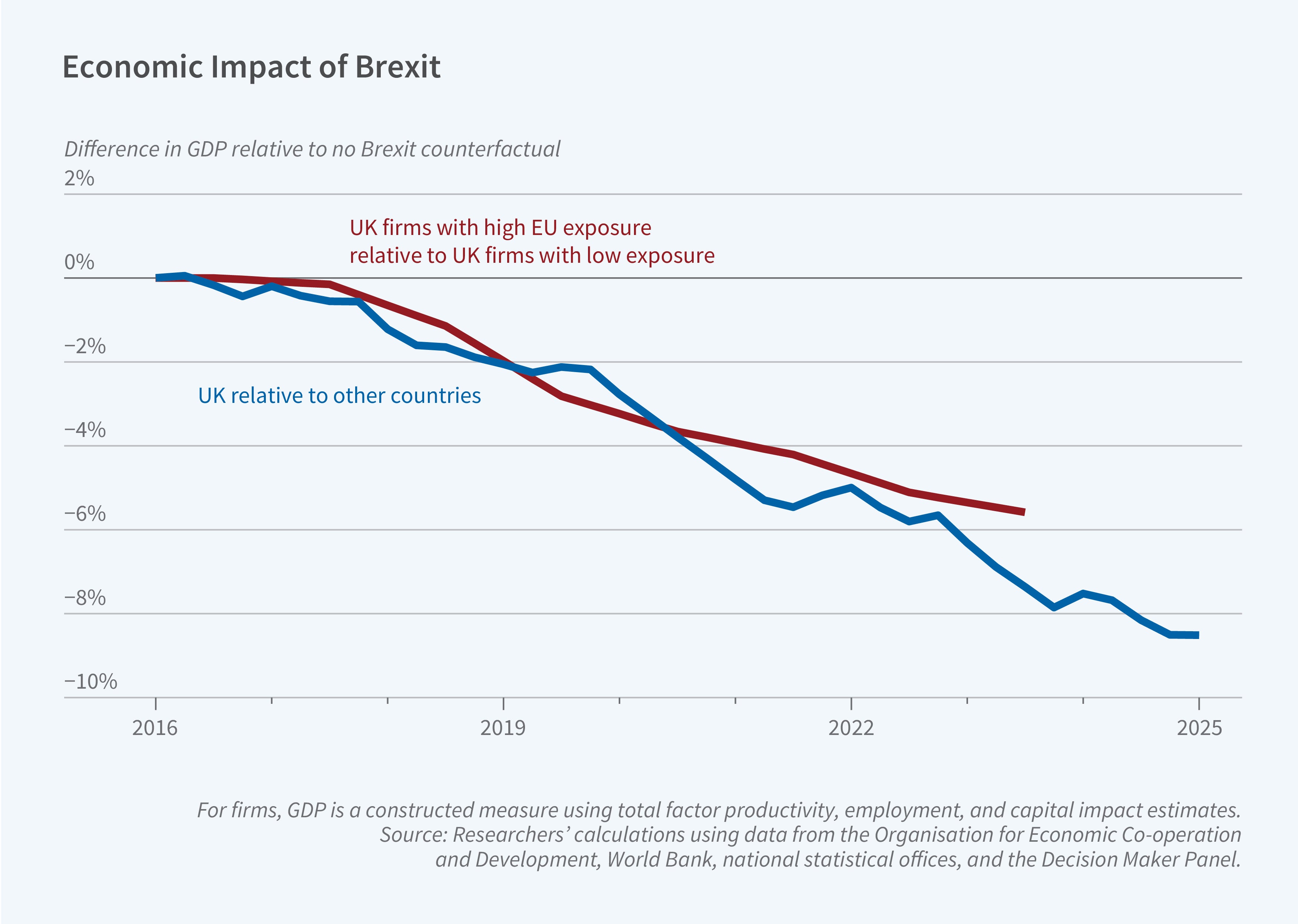 This figure is a line chart titled "Economic Impact of Brexit" with the subtitle "Difference in GDP relative to no Brexit counterfactual." The y-axis shows percentage values ranging from -10% to 2%. The x-axis shows years from 2016 to 2025. The legend identifies two lines: a blue line representing "UK relative to other countries" and a red line representing "UK firms with high EU exposure relative to UK firms with low exposure." The line chart shows both measures starting near 0% in 2016 and declining steadily thereafter. The blue line (UK relative to other countries) shows a steeper decline, reaching approximately -9% by 2025. The red line (UK firms with high vs. low EU exposure) follows a similar downward trajectory but shows a slightly less severe decline, reaching approximately -6% by mid 2023, where it stops. Both lines show the cumulative negative economic impact of Brexit increasing over time. A note on the figure reads: For firms, GDP is a constructed measure using total factor productivity, employment, and capital impact estimates. The source line reads: Researchers' calculations using data from the Organisation for Economic Co-operation and Development, World Bank, national statistical offices, and the Decision Maker Panel.