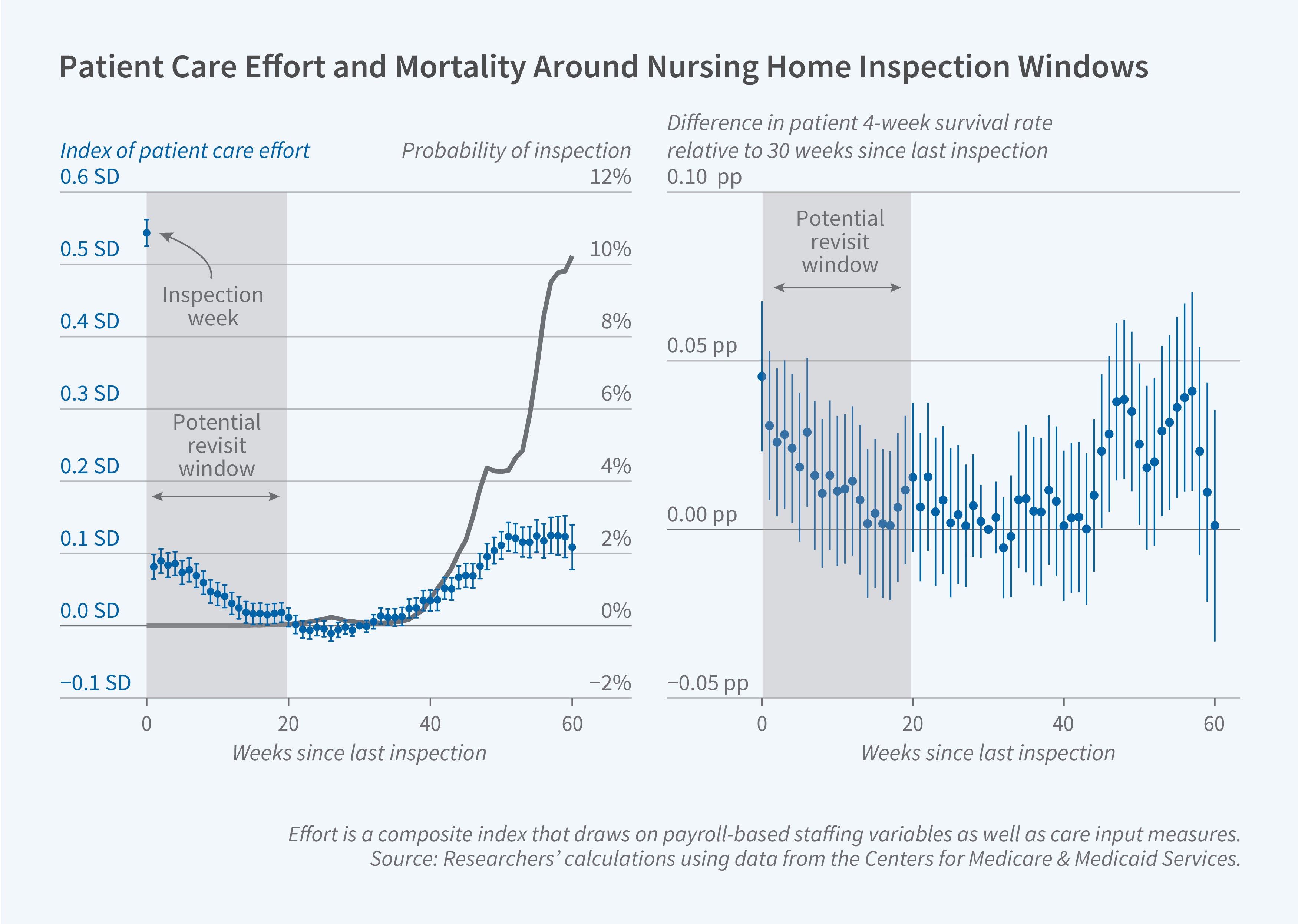 This figure is a two-panel line and scatter chart titled "Patient Care Effort and Mortality Around Nursing Home Inspection Windows," showing how patient care effort, inspection probability, and patient survival rates change in the weeks surrounding a nursing home inspection. The left panel has two y-axes: "Index of patient care effort," ranging from −0.1 SD to 0.6 SD, and "Probability of inspection," ranging from 0% to 12%; the right panel's y-axis is labeled "Difference in patient 4-week survival rate relative to 30 weeks since last inspection," ranging from −0.05 pp to 0.10 pp. The x-axis in both panels is labeled "Weeks since last inspection" and ranges from 0 to 60. Both panels mark "Inspection week" at week 0 and shade a "Potential revisit window" spanning roughly weeks 0 to 20. The left panel shows that the index of patient care effort starts high (around 0.5 SD) at the inspection week, declines toward 0.0 SD by around week 25–30, then rises again to about 0.1–0.15 SD by week 60, while the probability of inspection stays low and flat (near 0–2%) through about week 40, then climbs sharply to roughly 10% by week 60; the right panel shows that the difference in 4-week survival rate starts elevated (around 0.04–0.05 pp) near week 0, declines toward 0.00 pp by around week 20–30, then rises again toward 0.03–0.05 pp by week 60, with wide confidence intervals throughout. A note on the figure reads: "Effort is a composite index that draws on payroll-based staffing variables as well as care input measures." The source line reads: "Researchers' calculations using data from the Centers for Medicare & Medicaid Services."