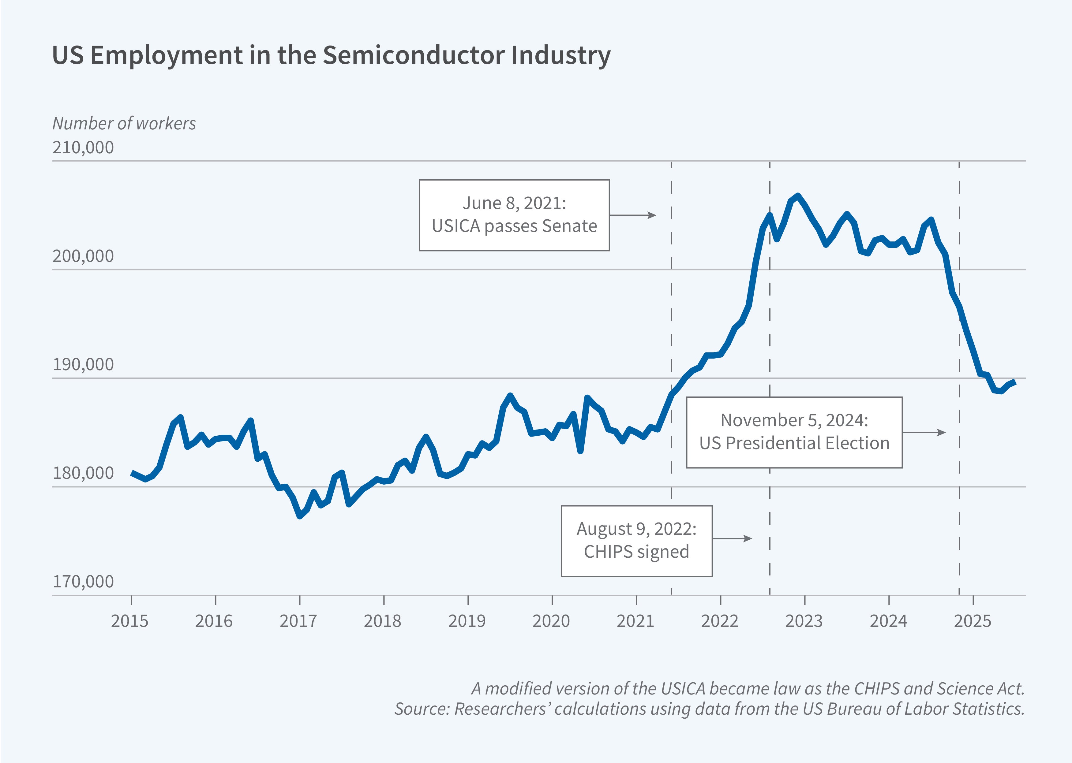 This figure is a line chart titled "US Employment in the Semiconductor Industry," showing the number of workers employed in the US semiconductor industry from 2015 through early 2025, with key legislative and political events marked. The y-axis represents the number of workers, ranging from 170,000 to 210,000. The x-axis represents years, ranging from 2015 to 2025. Three vertical dashed lines mark key events: June 8, 2021 (USICA passes Senate), August 9, 2022 (CHIPS Act signed into law), and November 5, 2024 (US Presidential Election). Employment remained relatively flat between approximately 180,000 and 188,000 from 2015 through 2020. Beginning around mid-2021, coinciding with the USICA Senate passage, employment rose sharply, peaking near 205,000–207,000 in early 2023. Employment then leveled off and fluctuated between approximately 200,000 and 205,000 through 2024. Around the November 2024 presidential election, employment dropped sharply to approximately 190,000 by early 2025. A note on the figure reads: "A modified version of the USICA became law as the CHIPS and Science Act." The source line reads: "Researchers' calculations using data from the US Bureau of Labor Statistics."
