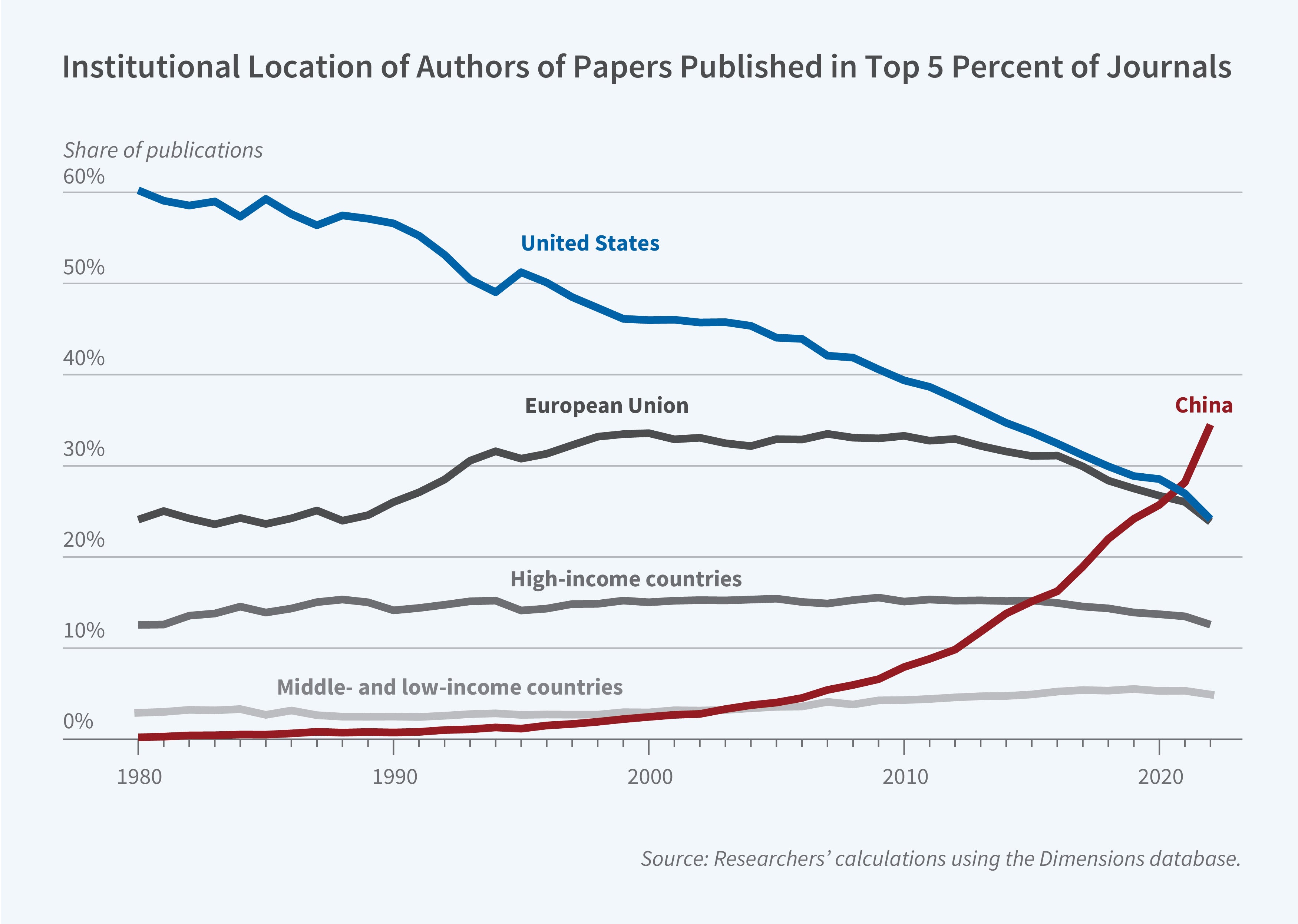 This figure is a line chart titled "Institutional Location of Authors of Papers Published in Top 5 Percent of Journals" showing how the geographic distribution of authors publishing in elite academic journals has shifted over time. The y-axis is labeled "Share of publications" and ranges from 0% to 60%. The x-axis shows years from 1980 to approximately 2023. Five lines are shown: the United States in blue, the European Union in dark gray, China in dark red, high-income countries in medium gray, and middle- and low-income countries in light gray. The United States began near 58% in 1980 and declined steadily to approximately 24% by the early 2020s. The European Union rose from about 23% in 1980, peaked near 33% around 2000, and then gradually declined to about 25%. China's share was near zero through the 1990s, began rising around 2000, and surged dramatically after 2010 to reach approximately 28% by the early 2020s, overtaking both the U.S. and the EU. High-income countries remained relatively stable between 10% and 15% throughout the period. Middle- and low-income countries stayed below 7% for the entire time span. The source line reads: "Researchers' calculations using the Dimensions database."