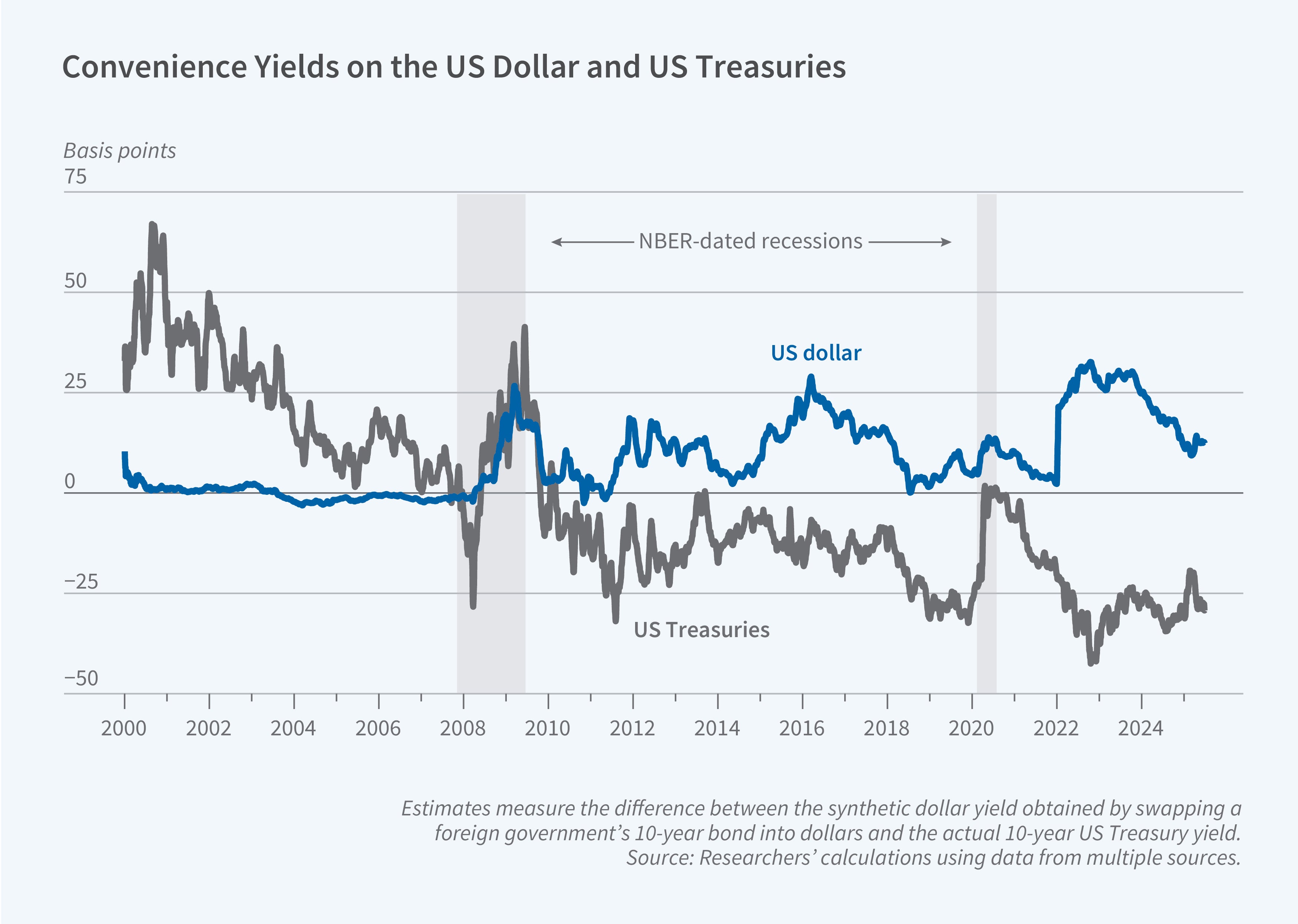 This figure is a line chart titled "Convenience Yields on the US Dollar and US Treasuries," showing estimated convenience yields over time. A subheading explains that estimates measure the difference between the synthetic dollar yield obtained by swapping a foreign government's 10-year bond into dollars and the actual 10-year US Treasury yield. The y-axis represents convenience yields in basis points, scaled from −50 to 75. The x-axis represents years, spanning from 2000 to 2024. The legend identifies two lines: "US dollar" (blue) and "US Treasuries" (gray). Grey shaded areas denote NBER-dated recessions. The US Treasuries convenience yield starts high at around 40–65 basis points in 2000–2001, then declines through the mid-2000s to near zero, before declining to negative 25 in 2008. It spikes briefly post-2008 recession, before dropping back below zero and fluctuating between roughly 0 and negative 25 basis points through the 2010s. It declines slightly more to around -25 and -40 in the 2020s. The US Treasuries convenience yield remains near zero or slightly negative through the early 2000s, but then spikes post-2008 to around 25. It then fluctuates between 0 and 30 basis points for the rest of the period. A note on the figure reads: "Estimates measure the difference between the synthetic dollar yield obtained by swapping a foreign government's 10-year bond into dollars and the actual 10-year US Treasury yield." The source line reads: "Researchers' calculations using data from multiple sources."