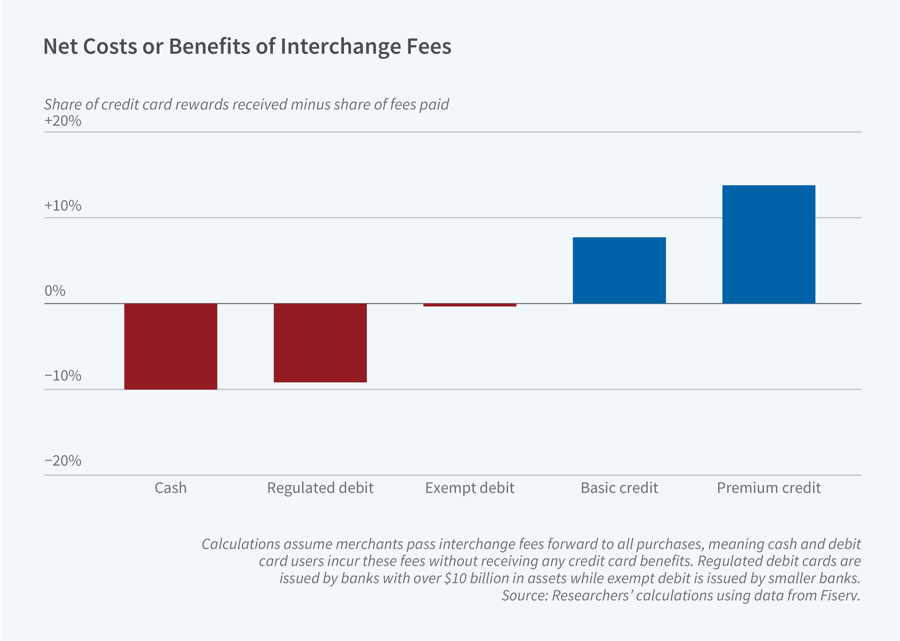This figure is a bar chart titled "Net Costs or Benefits of Interchange Fees," showing the net benefit or cost of interchange fees for five different payment types, measured as the share of credit card rewards received minus the share of fees paid. The y-axis represents the share of credit card rewards received minus the share of fees paid, ranging from −20% to +20% in increments of 10 percentage points. The x-axis displays five payment categories: Cash, Regulated debit, Exempt debit, Basic credit, and Premium credit. Bars for Cash, Regulated debit, and Exempt debit are shown in dark red, indicating net costs, while bars for Basic credit and Premium credit are shown in blue, indicating net benefits. Cash users experience a net cost of approximately −11%, and Regulated debit users experience a similar net cost of approximately −9%. Exempt debit users experience a very small net cost just below 0%. Basic credit users receive a net benefit of approximately +7%, and Premium credit users receive the largest net benefit at approximately +13%. A note on the figure reads: "Calculations assume merchants pass interchange fees forward to all purchases, meaning cash and debit card users incur these fees without receiving any credit card benefits. Regulated debit cards are issued by banks with over $10 billion in assets while exempt debit is issued by smaller banks." The source line reads: "Researchers' calculations using data from Fiserv."