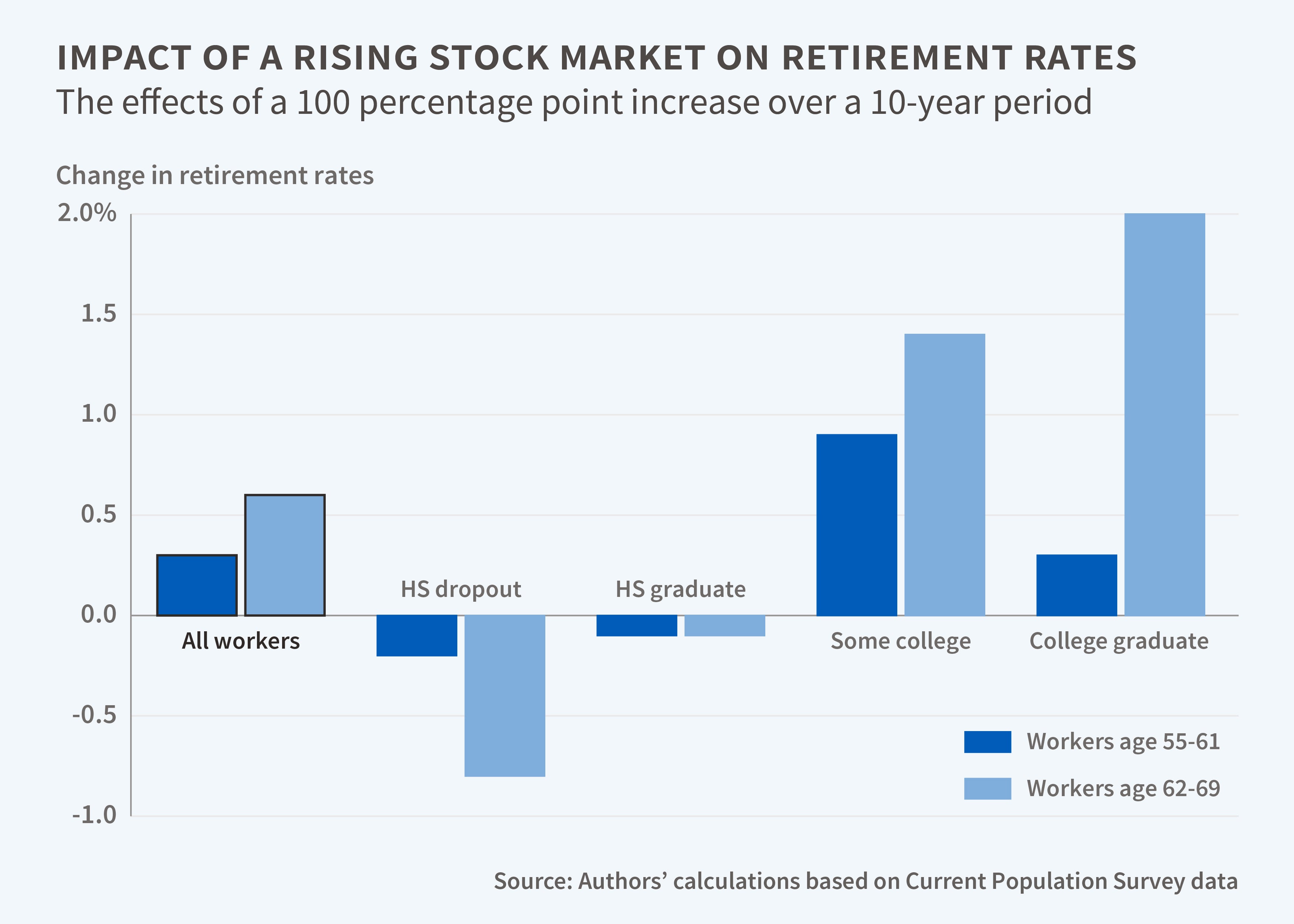 Study: Early Retirement Can Create a Financial Crisis