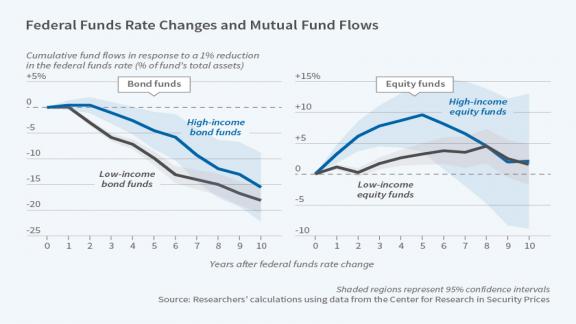 Monetary Policy | NBER