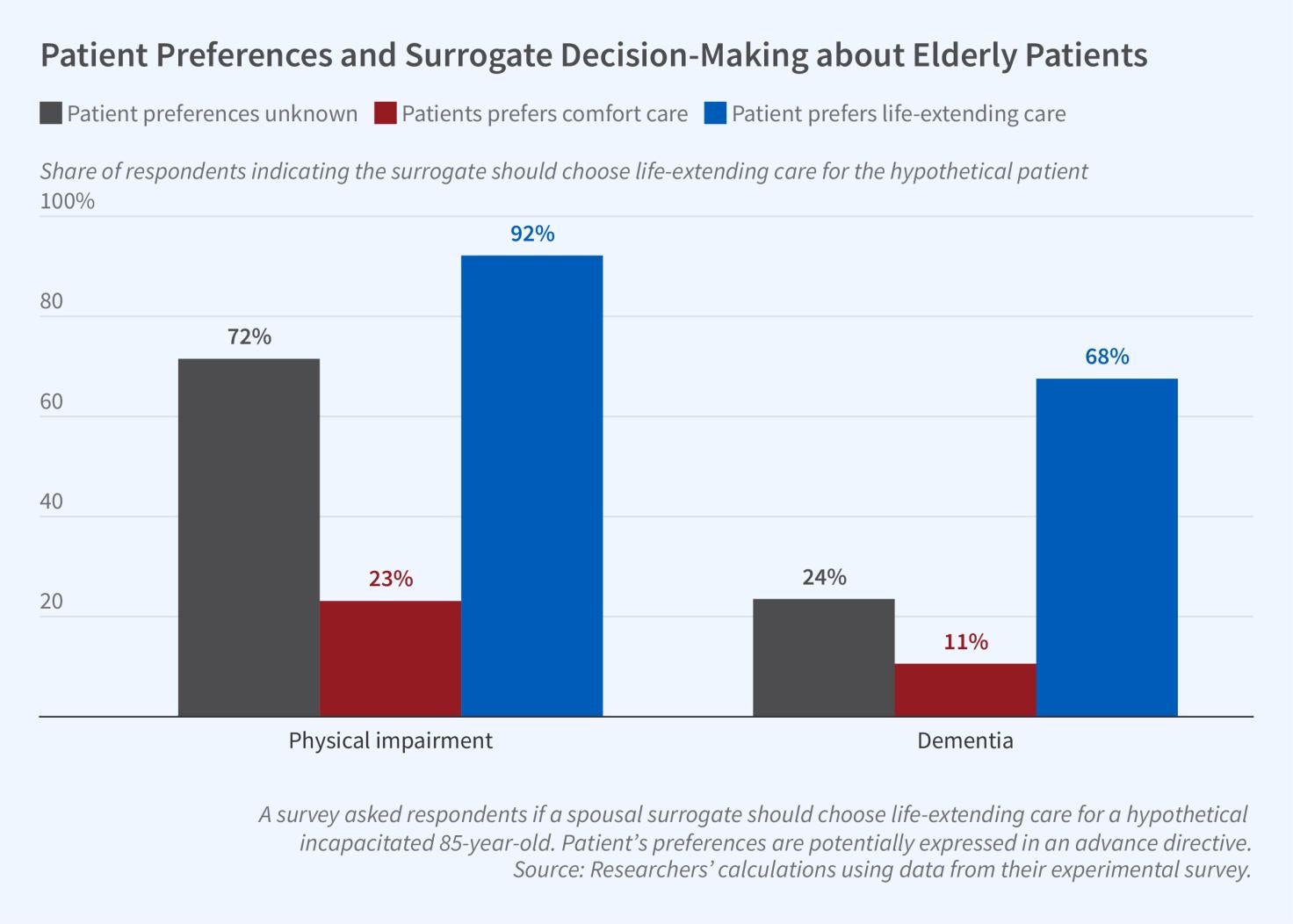Decision-Making by Medical Surrogates for End-of-Life Patients Primary tabs