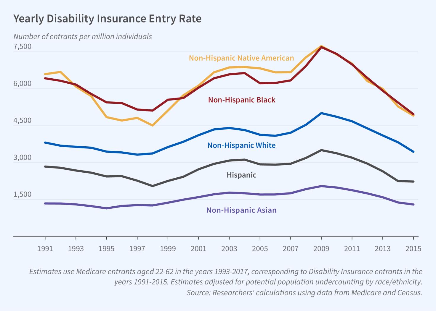 Racial and Ethnic Disparities in SSDI Entry and Health figure