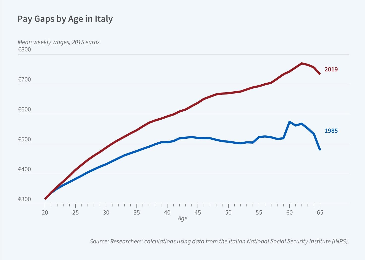 Pay Trajectories for Younger and Older Workers in Europe figure
