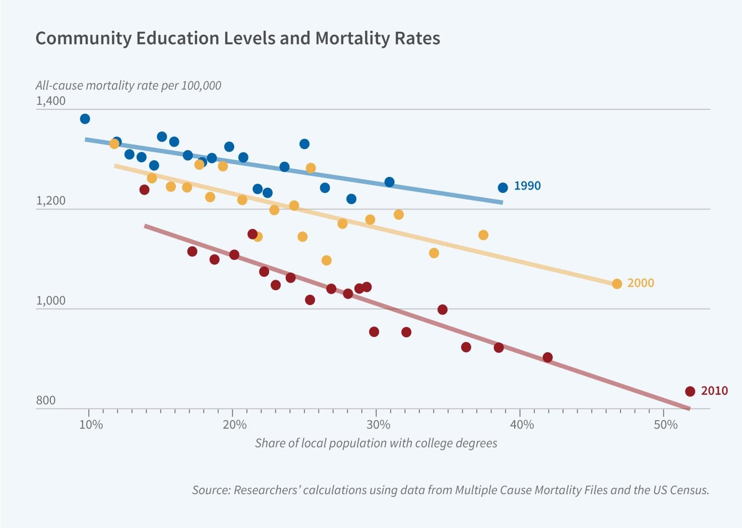 Why Do More Educated Communities Have Better Health Outcomes? figure