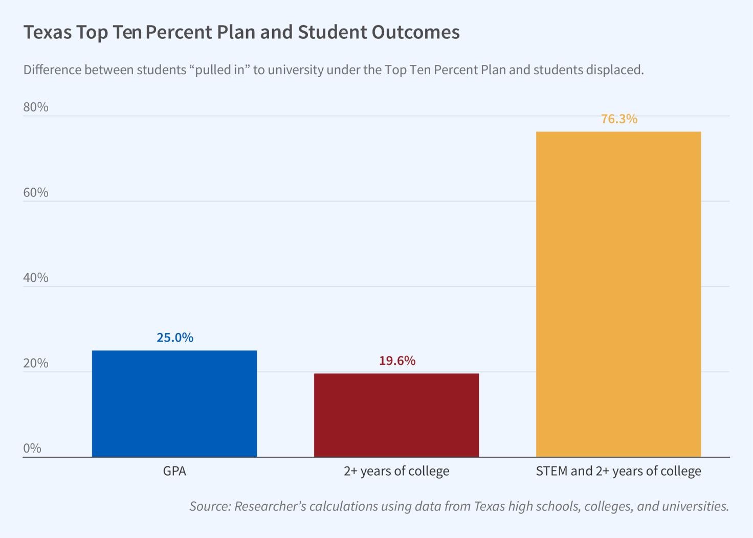  Effects of Texas' Top Ten Percent College Admissions Plan figure