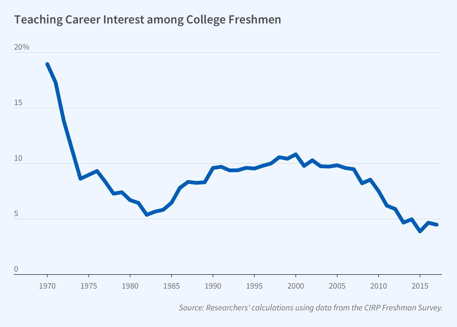 The Declining Status of the Teaching Profession figure