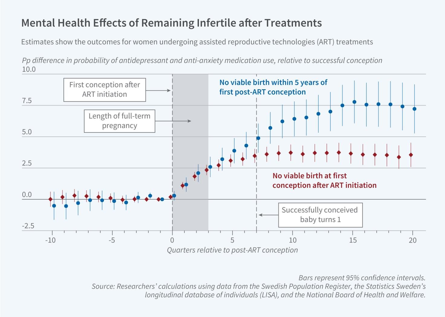 Effects of Insurance Coverage on Infertility Treatments, Childbearing, and Wellbeing figure