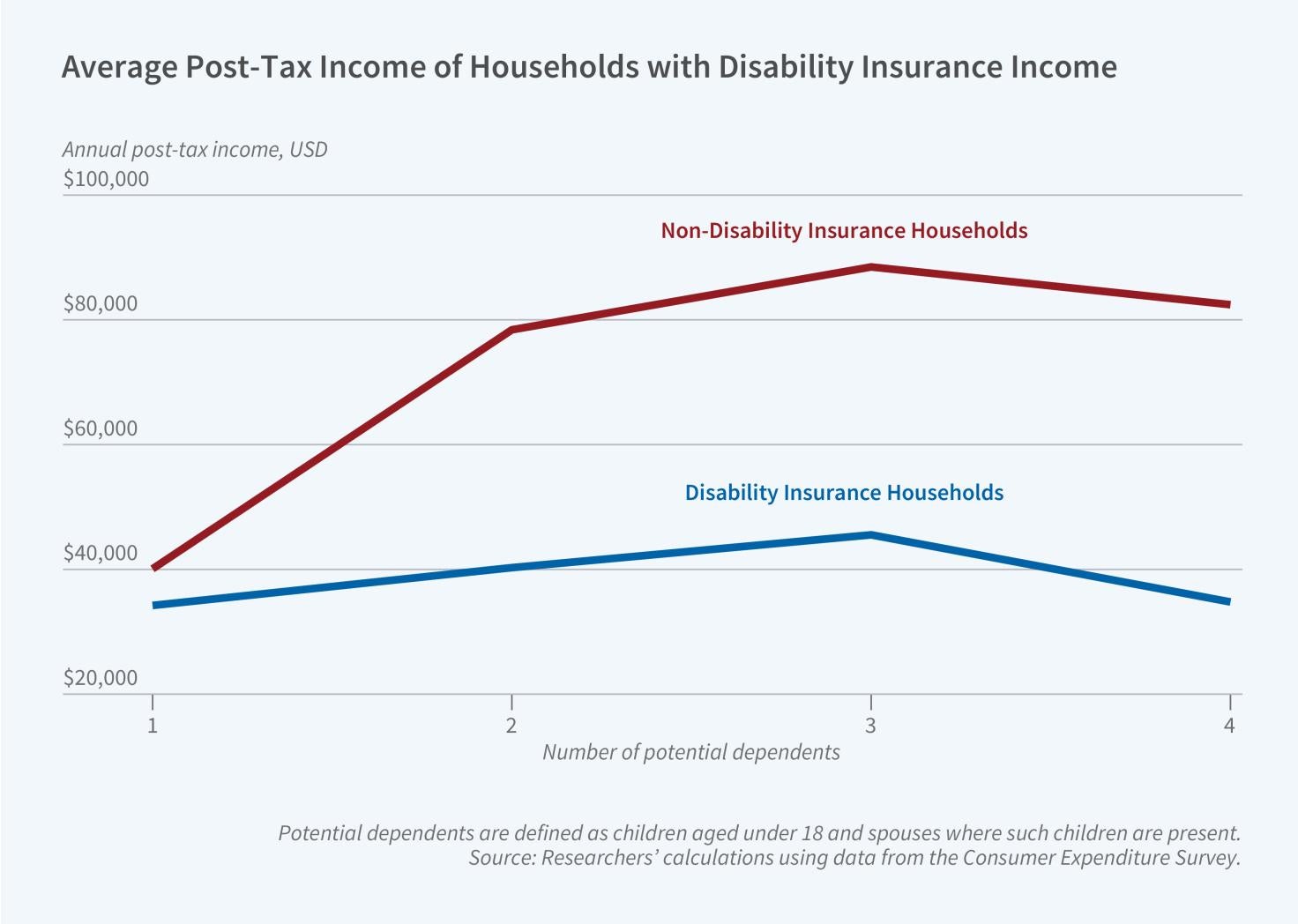 Disability Insurance (DI) Benefits and Household Composition figure