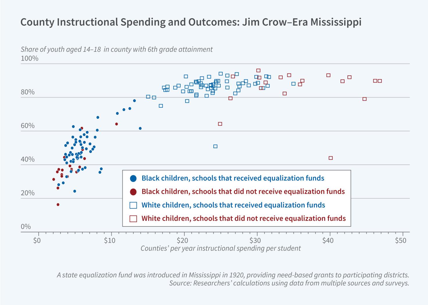 Returns to School Spending on Black Students figure