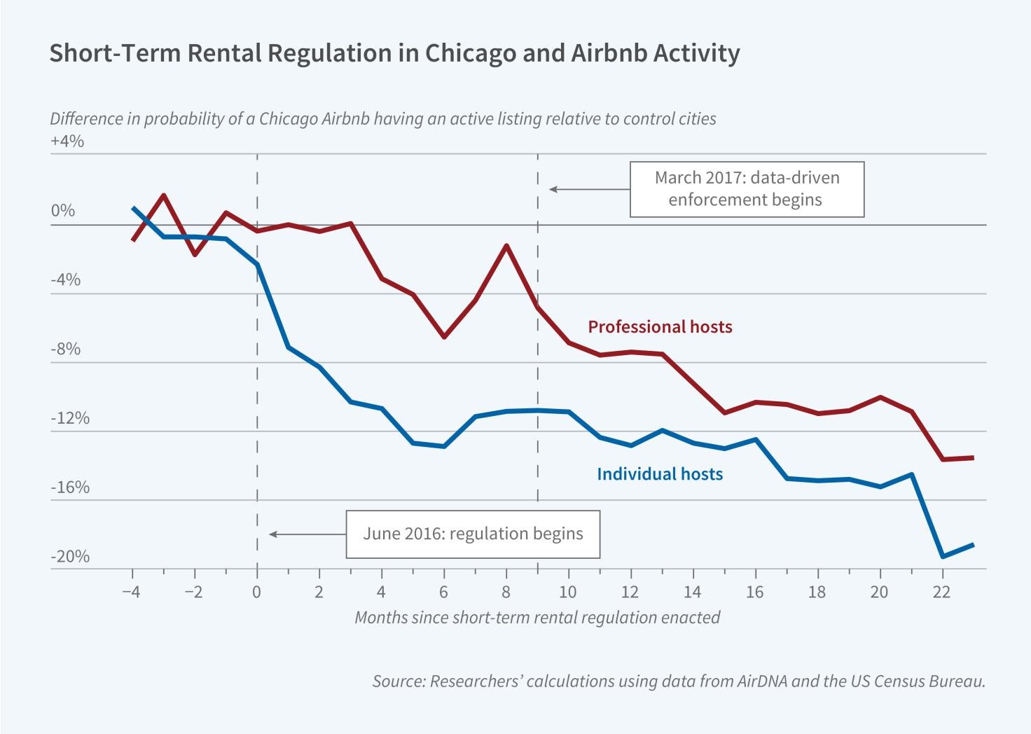 Tracking the Impact of Short-Term Rental Regulation