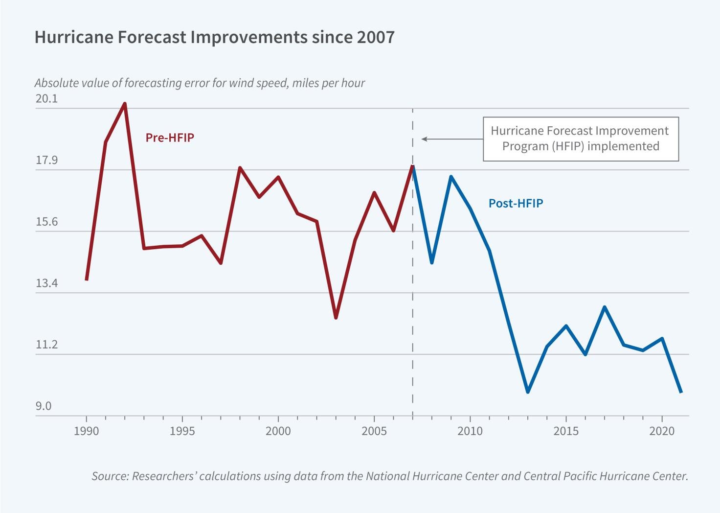 The Value of Improving Hurricane Forecasts Primary figure