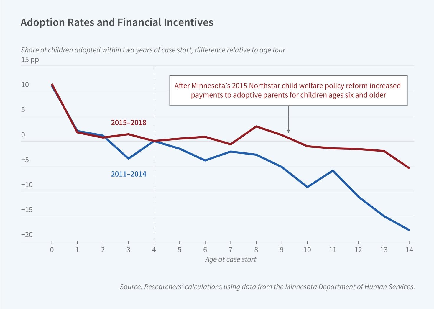  Financial Incentives Can Increase Permanence for Foster Children Primary tabs