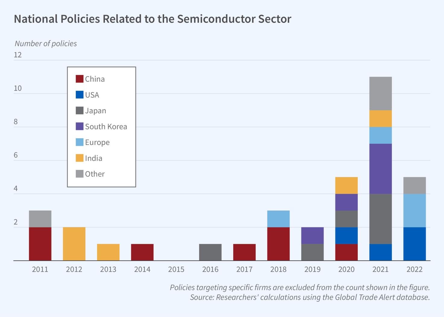 A Global Perspective on Industrial Policy and the Semiconductor Industry