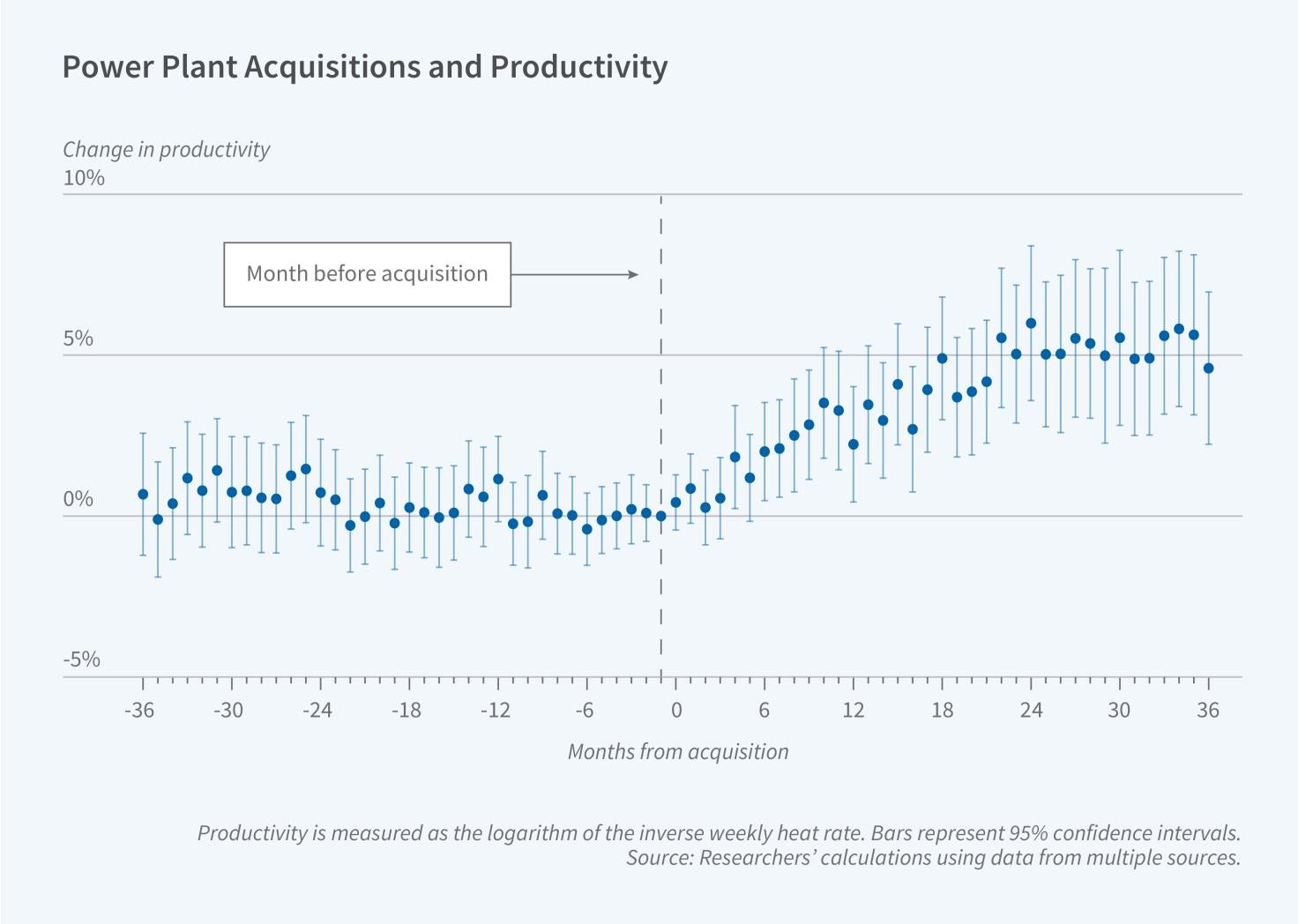 Power Plant Acquisitions and Efficiency figure