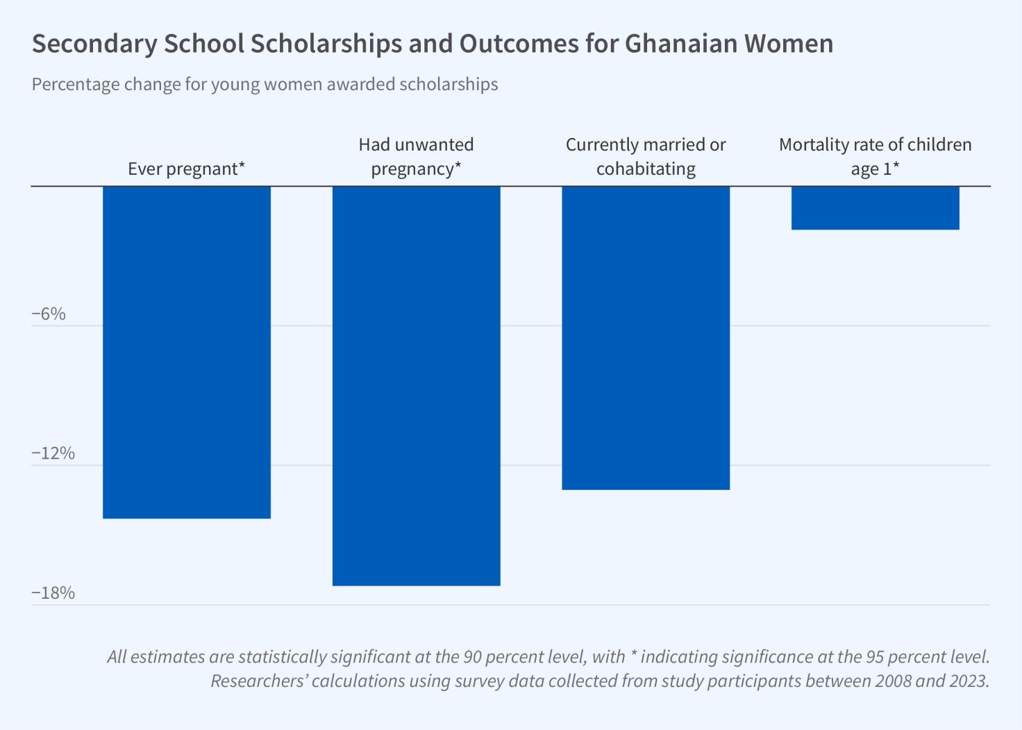 Intergenerational Gains from Educating Girls figure