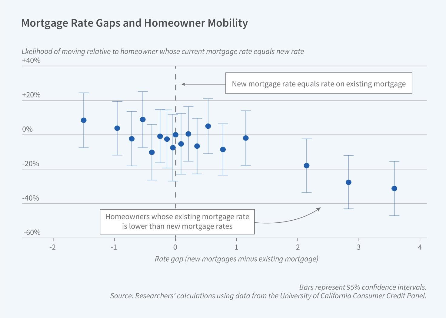 Quantifying “Mortgage Rate Lock” for US Homeowners figure