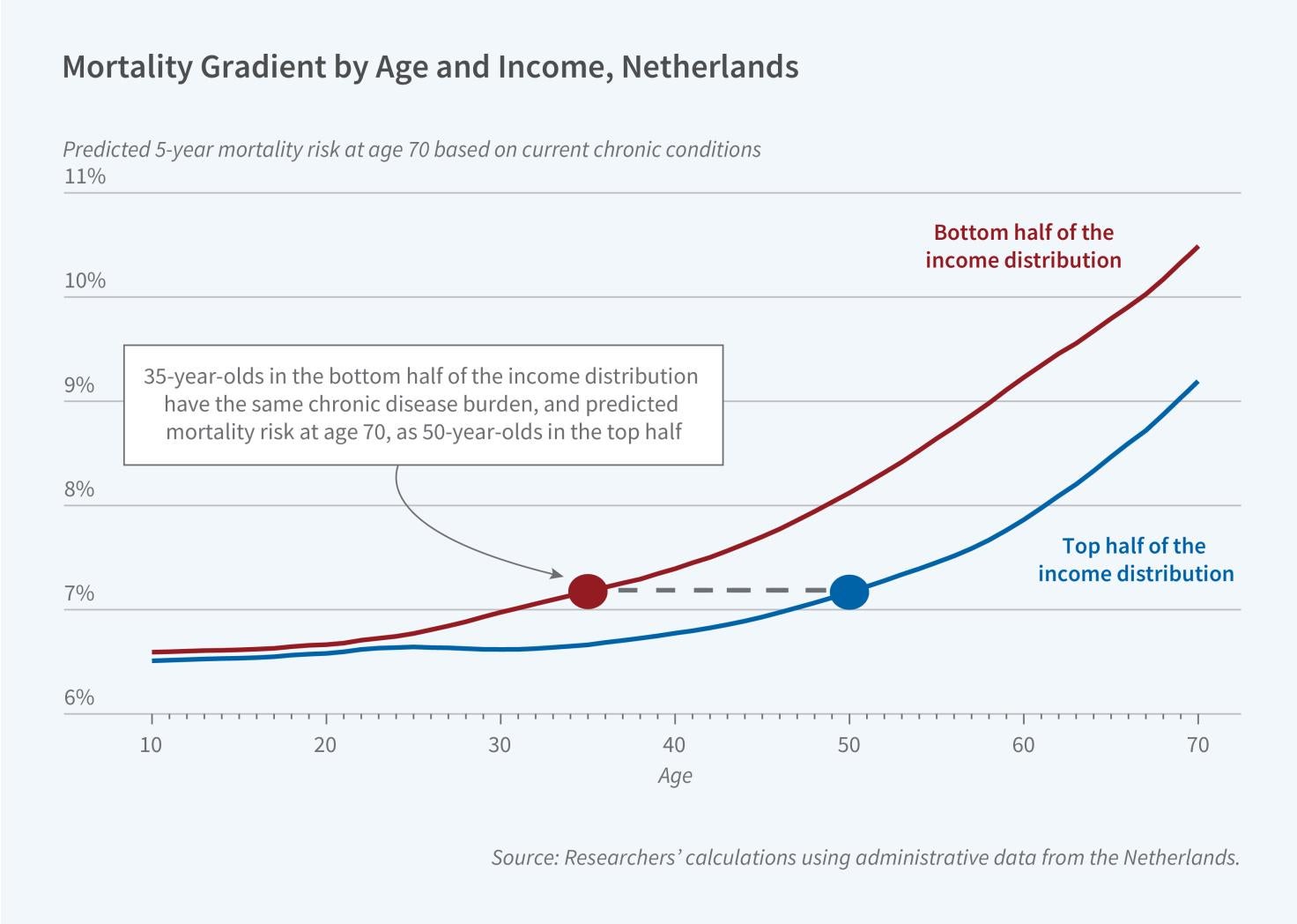 How Health Disparities Develop over the Lifecycle