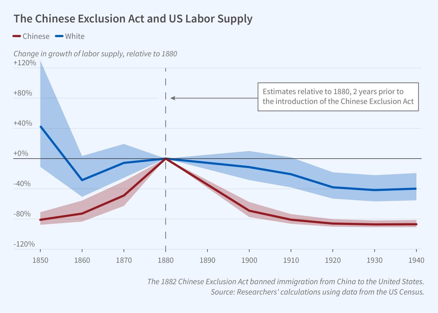 The Chinese Exclusion Act of 1882 and American Labor Markets