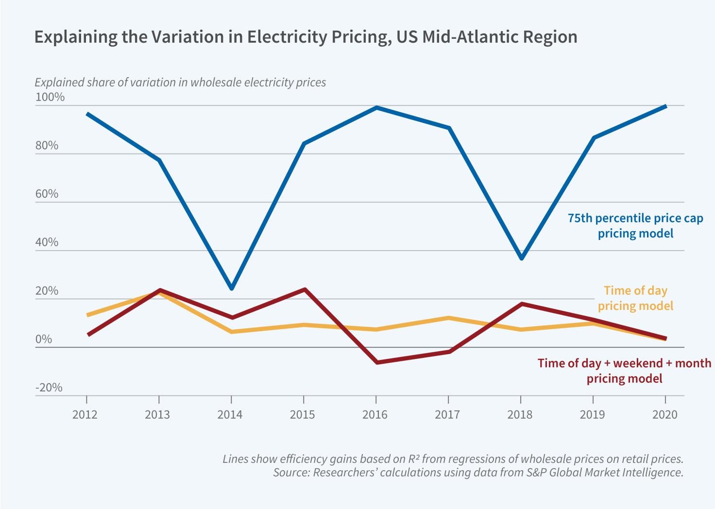 Comparing Retail Electricity Pricing Programs figure