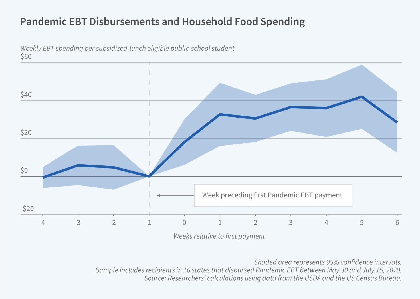 Food Assistance for Families During COVID-19 figure