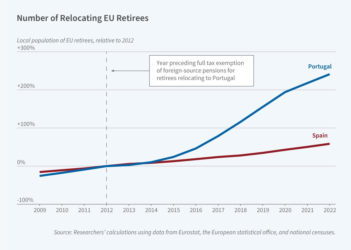 Retirees Relocate for Income Tax Exemptions figure