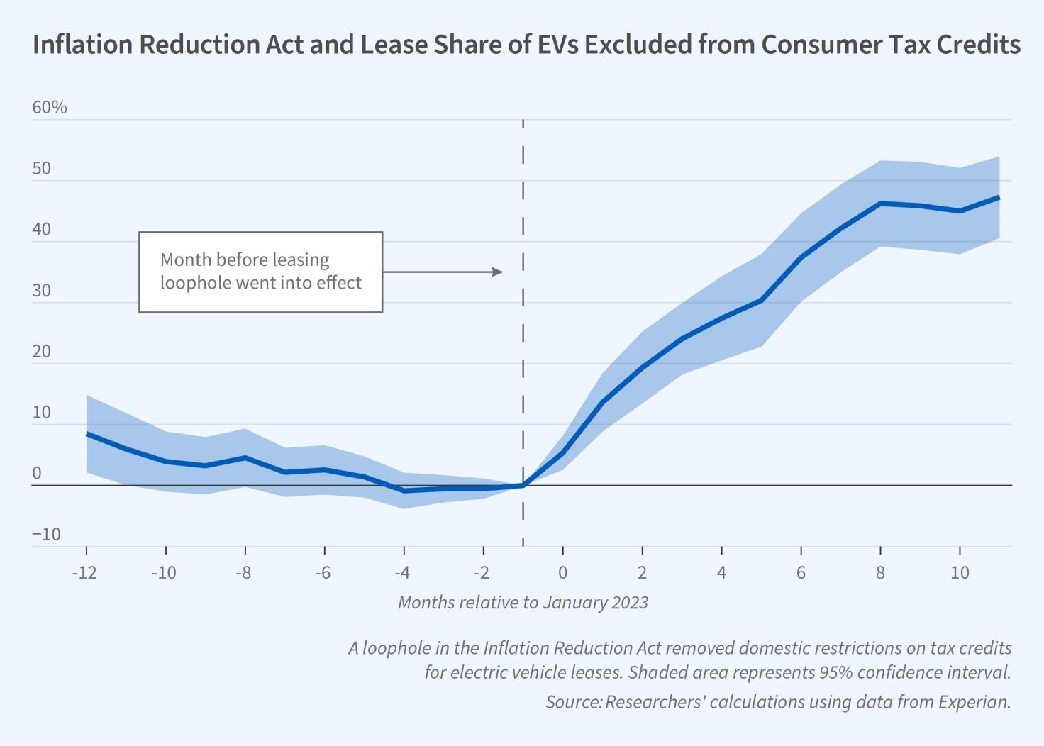 The Inflation Reduction Act and the Electric Vehicle Market figure