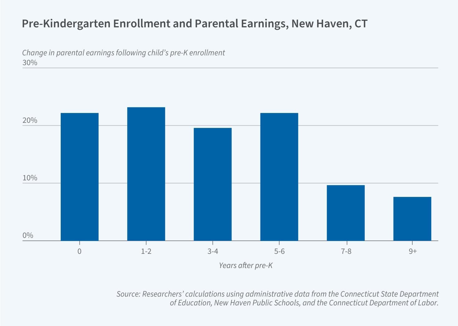 Universal Pre-K Access and Parental Earnings Figure