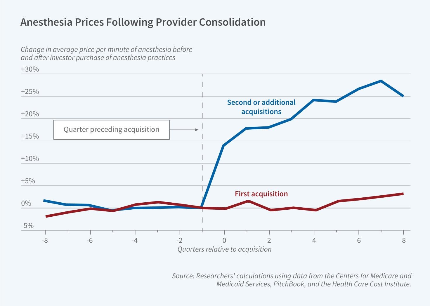 The Price of Consolidation: Evidence from Anesthesia Practice Rollups figure