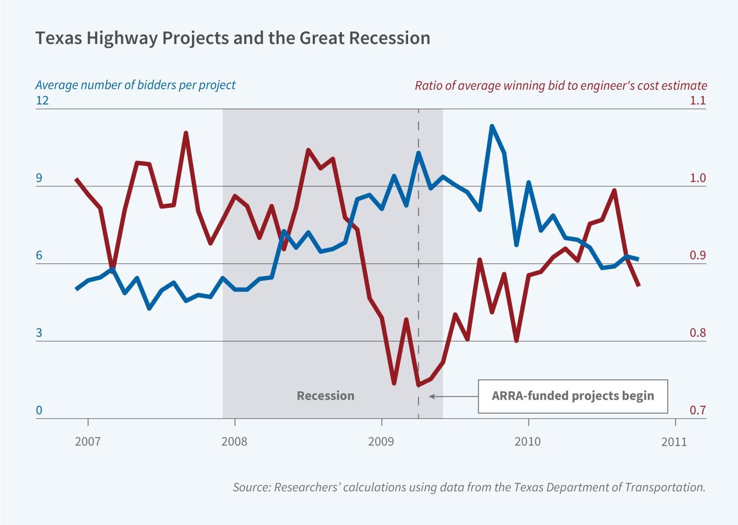 Highway Construction Costs During the Great Recession: Evidence from Texas image