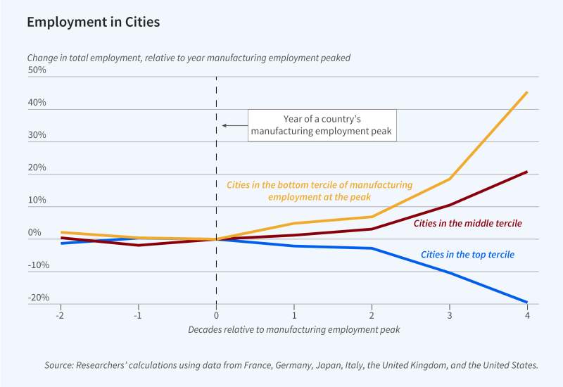 Global Evidence on the Decline and Recovery of Rust Belt Cities Primary Figure